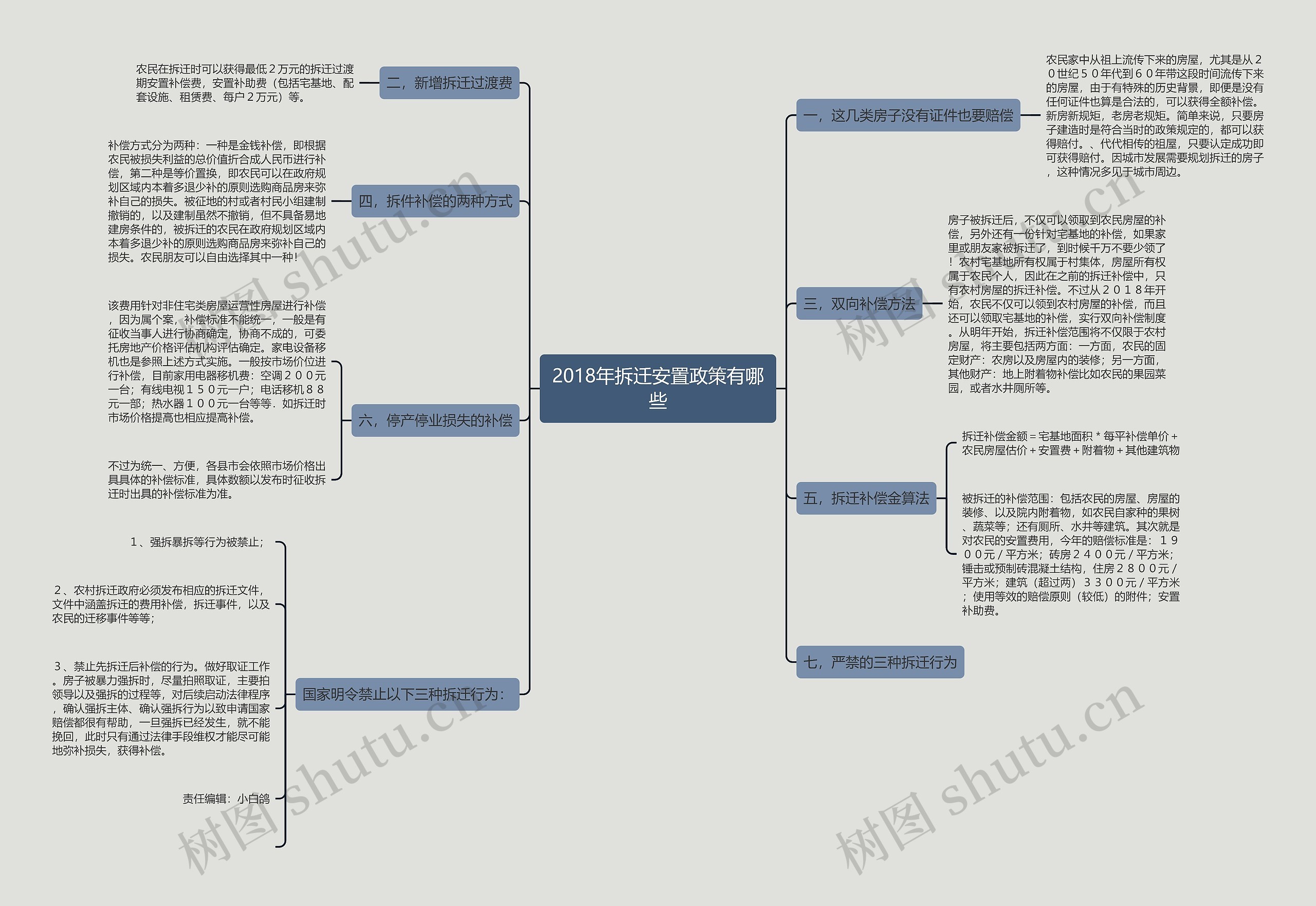 2018年拆迁安置政策有哪些思维导图