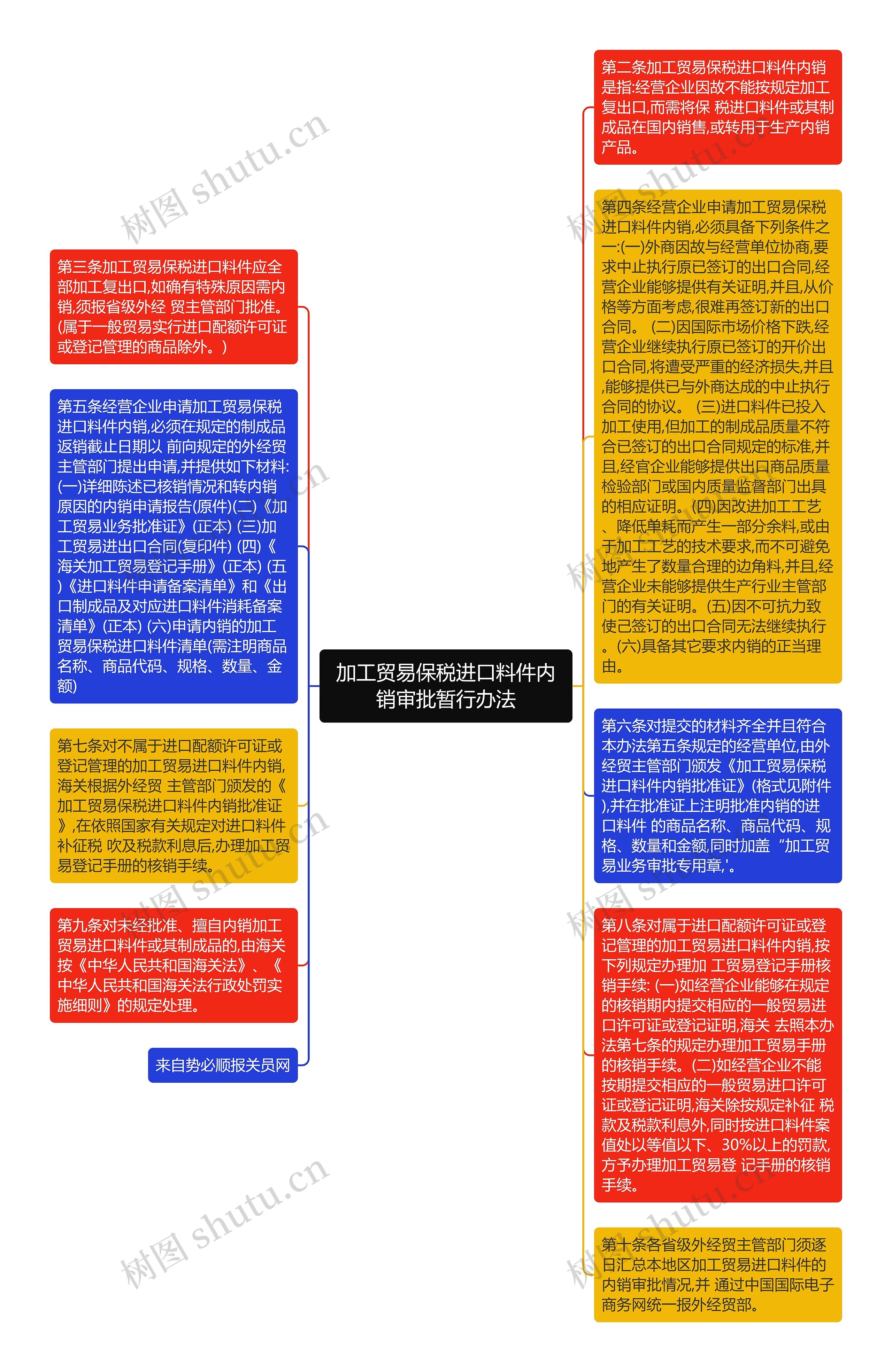 加工贸易保税进口料件内销审批暂行办法思维导图