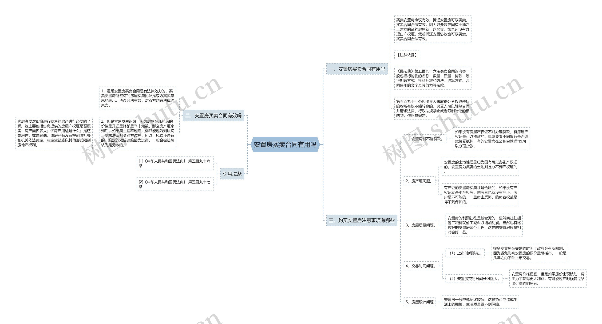 安置房买卖合同有用吗思维导图