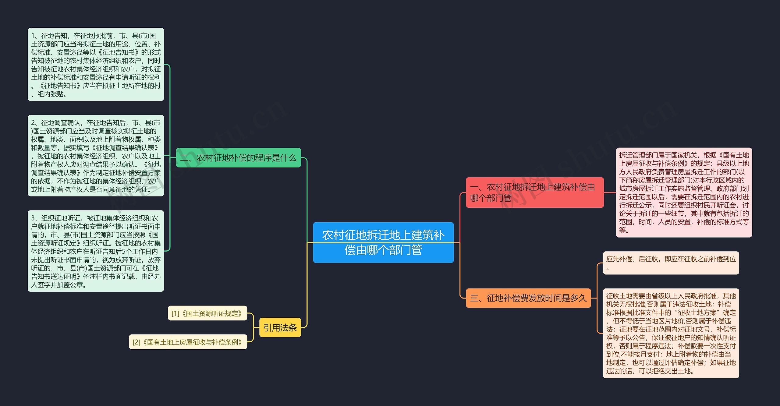 农村征地拆迁地上建筑补偿由哪个部门管思维导图