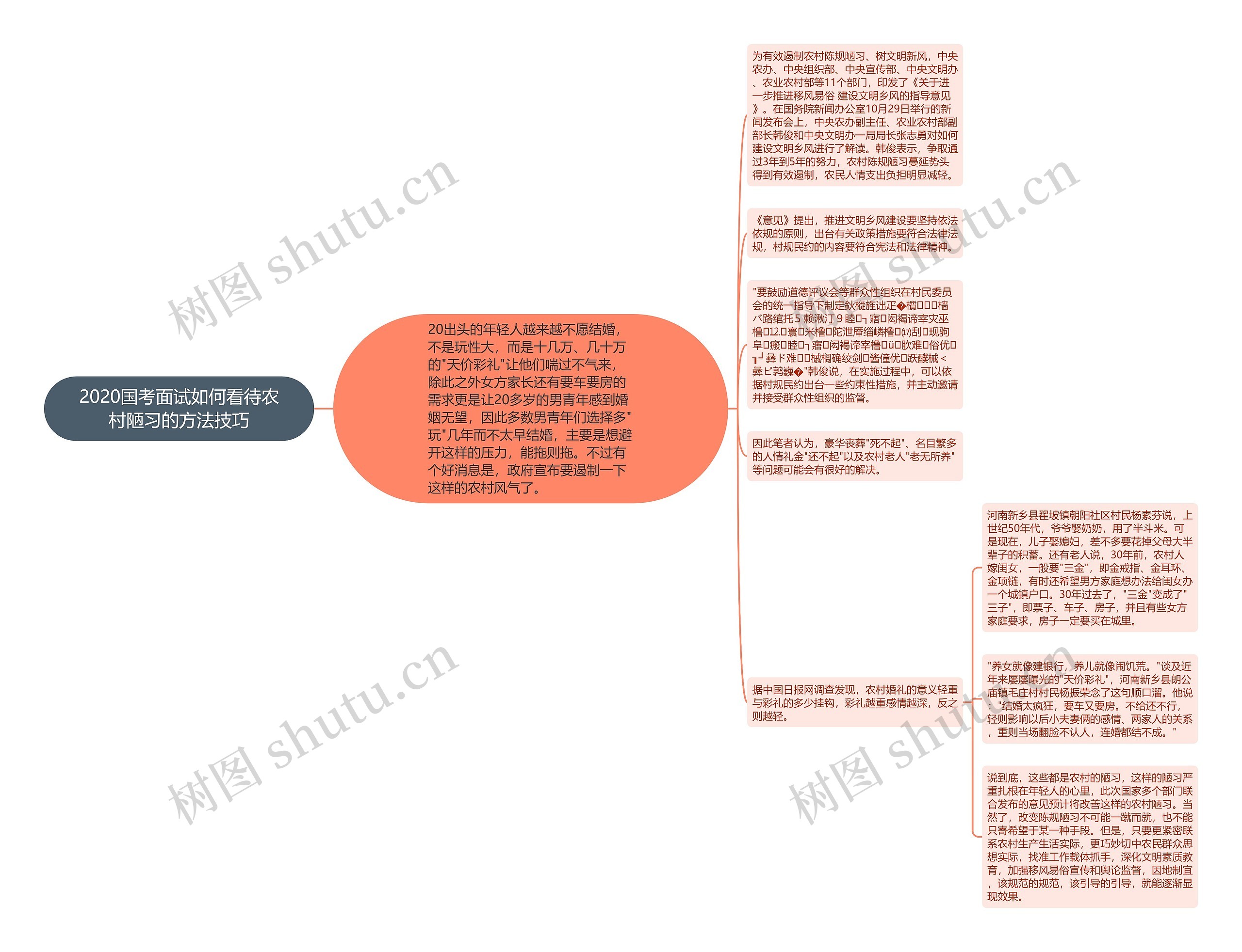 2020国考面试如何看待农村陋习的方法技巧思维导图