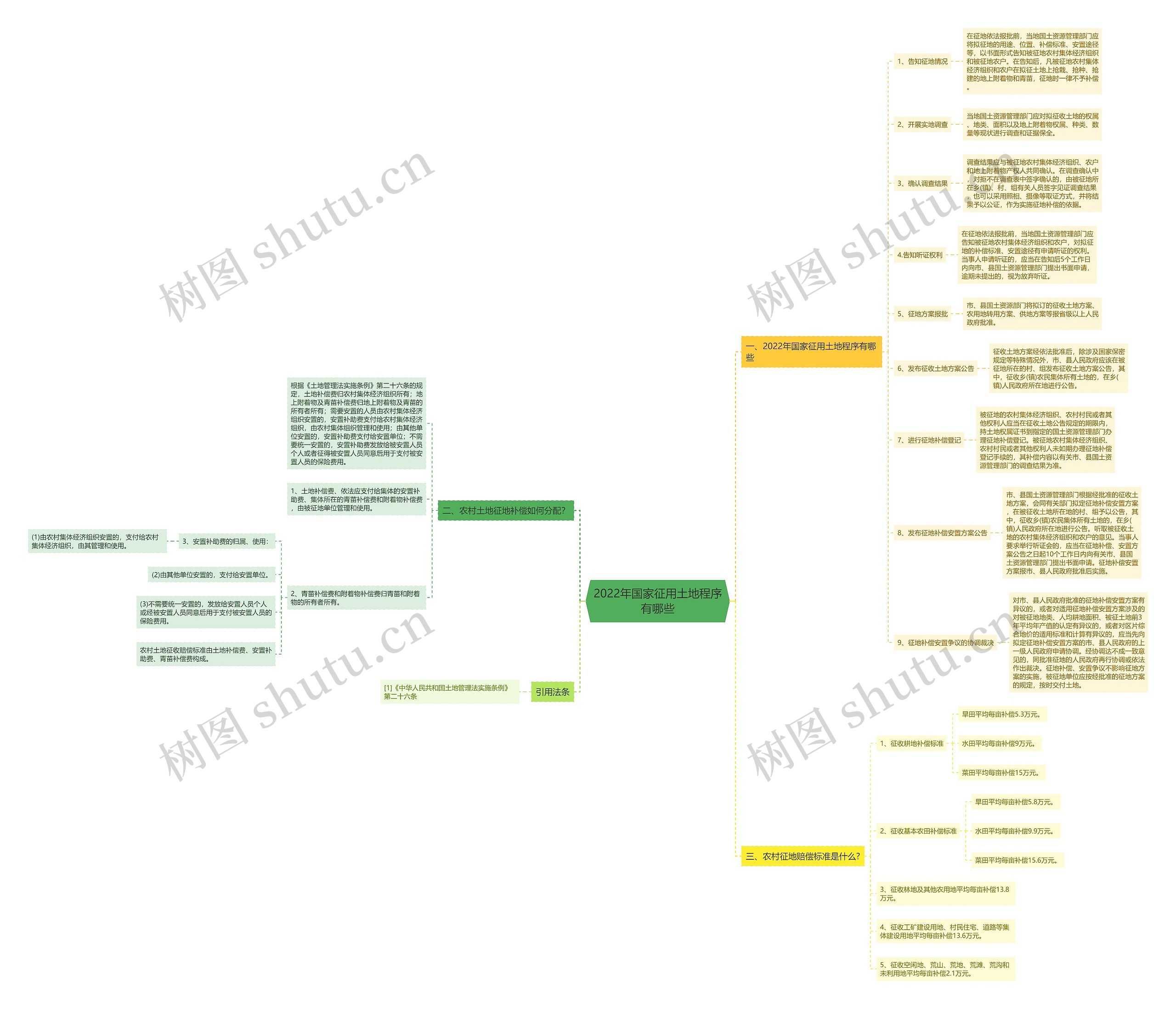 2022年国家征用土地程序有哪些思维导图