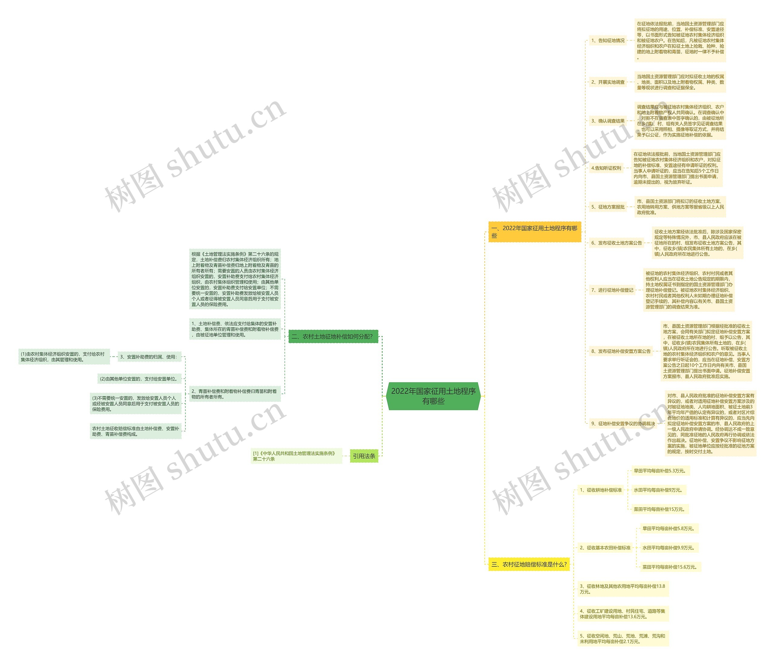 2022年国家征用土地程序有哪些 2022年国家征用土地程序有哪些