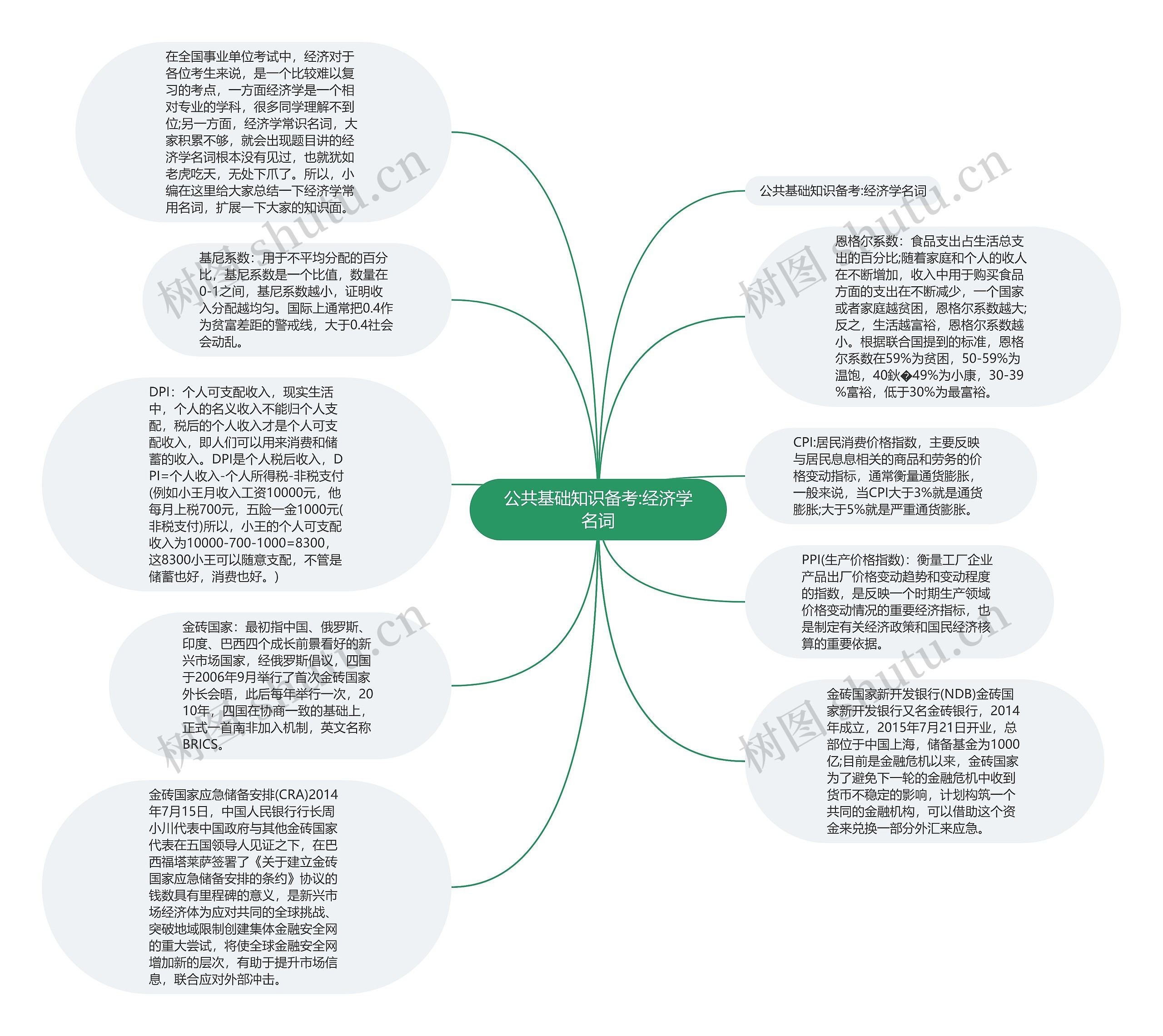 公共基础知识备考:经济学名词