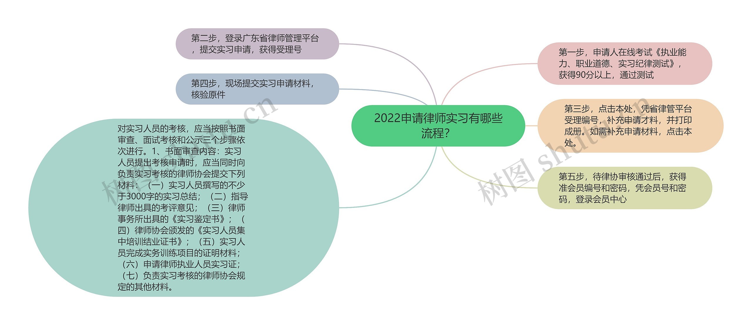 2022申请律师实习有哪些流程？思维导图