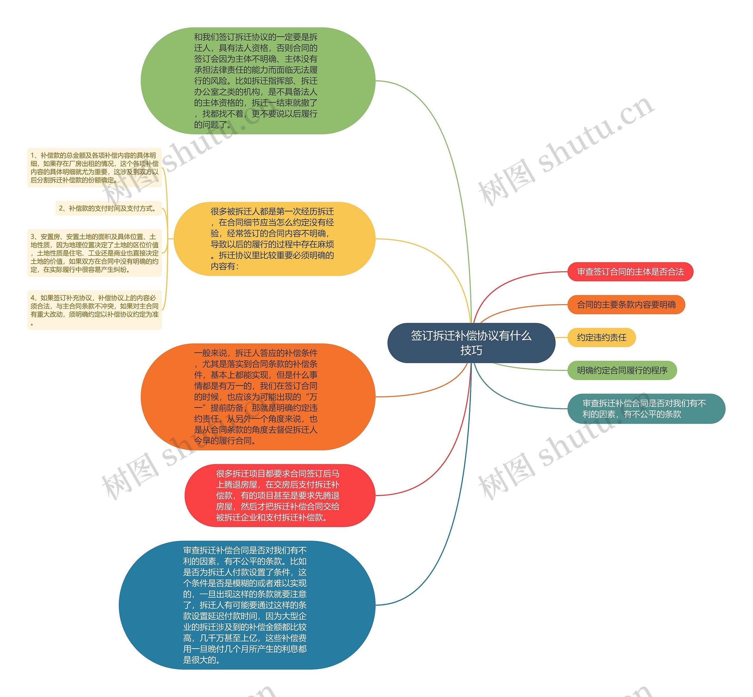 签订拆迁补偿协议有什么技巧思维导图