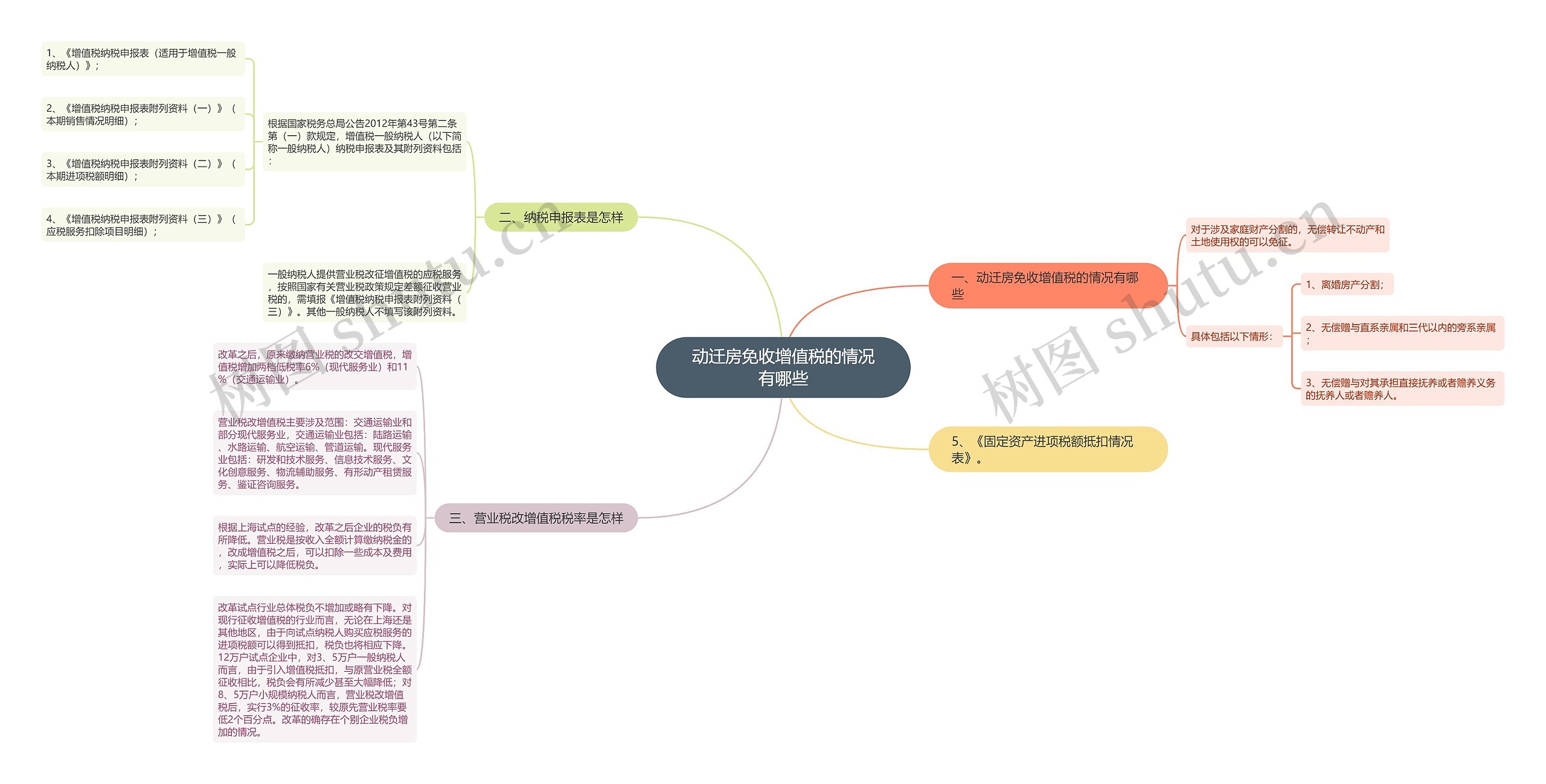 动迁房免收增值税的情况有哪些思维导图