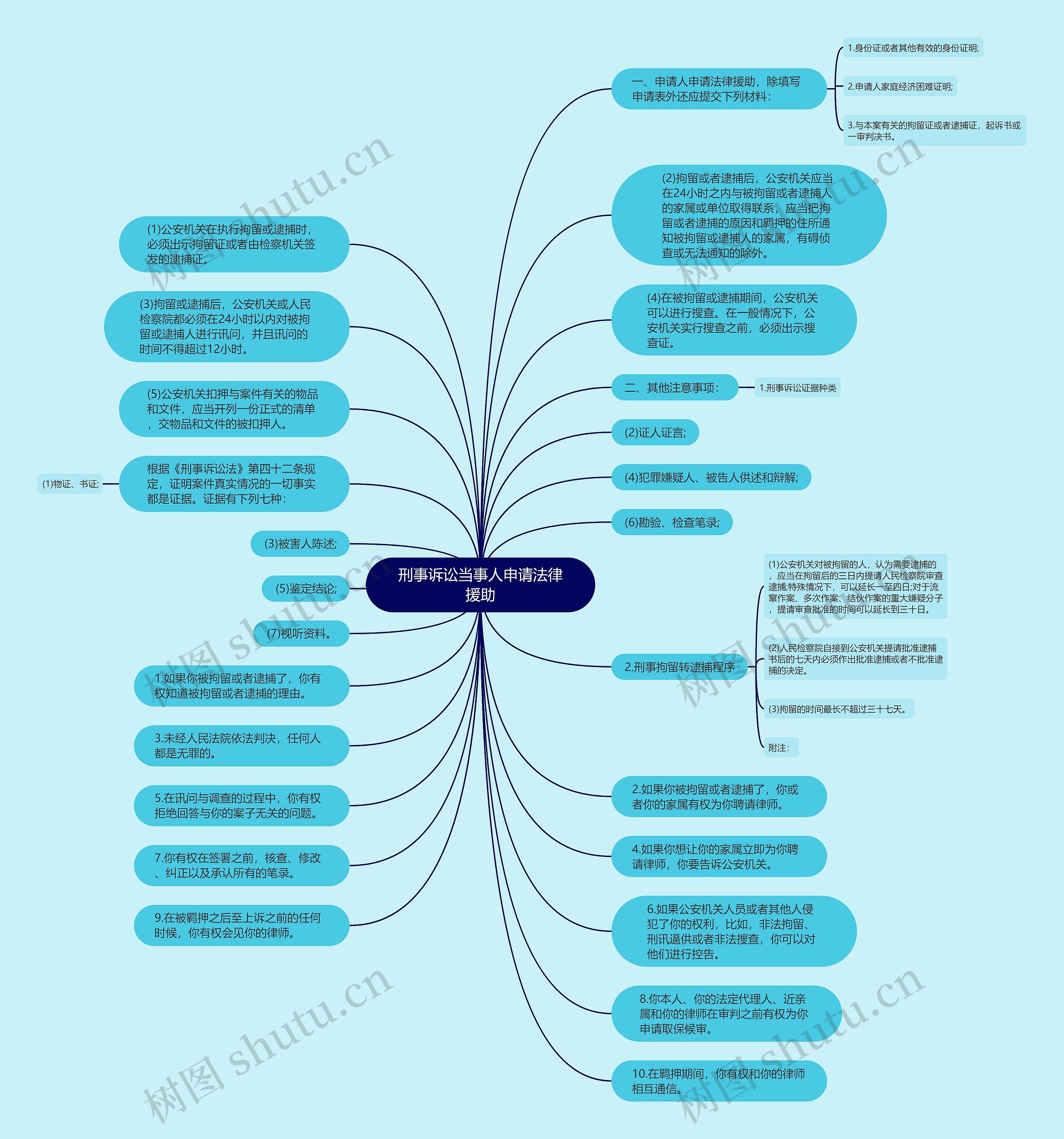 刑事诉讼当事人申请法律援助思维导图