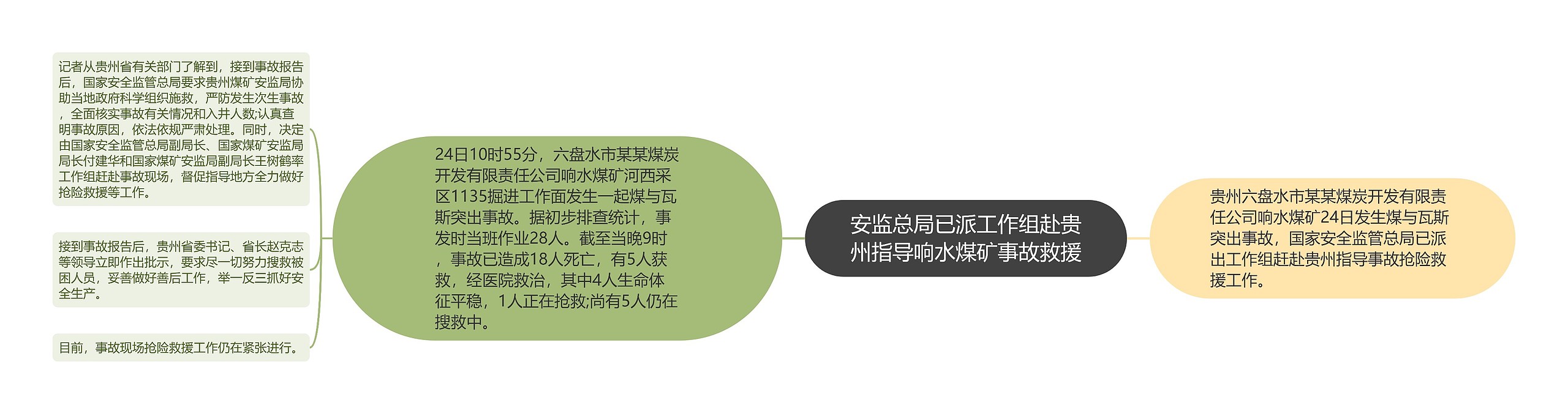 安监总局已派工作组赴贵州指导响水煤矿事故救援思维导图