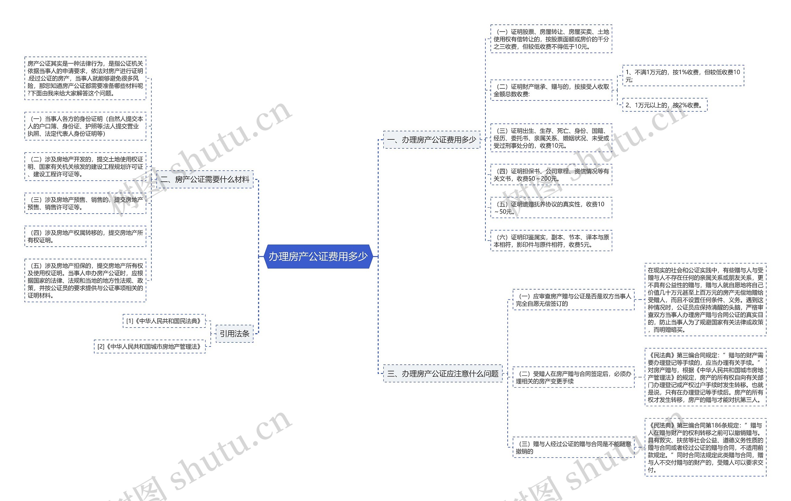 办理房产公证费用多少思维导图