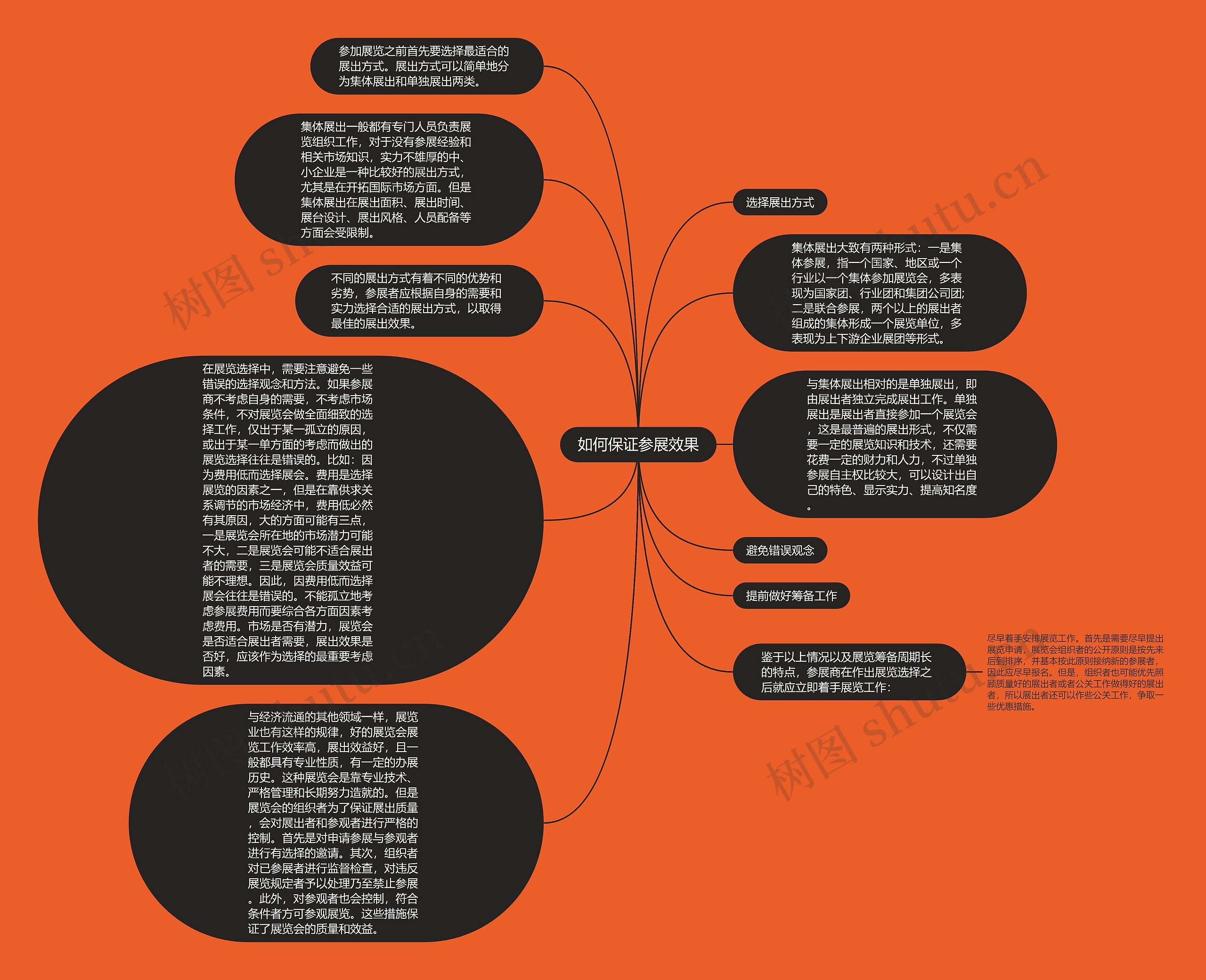 如何保证参展效果思维导图