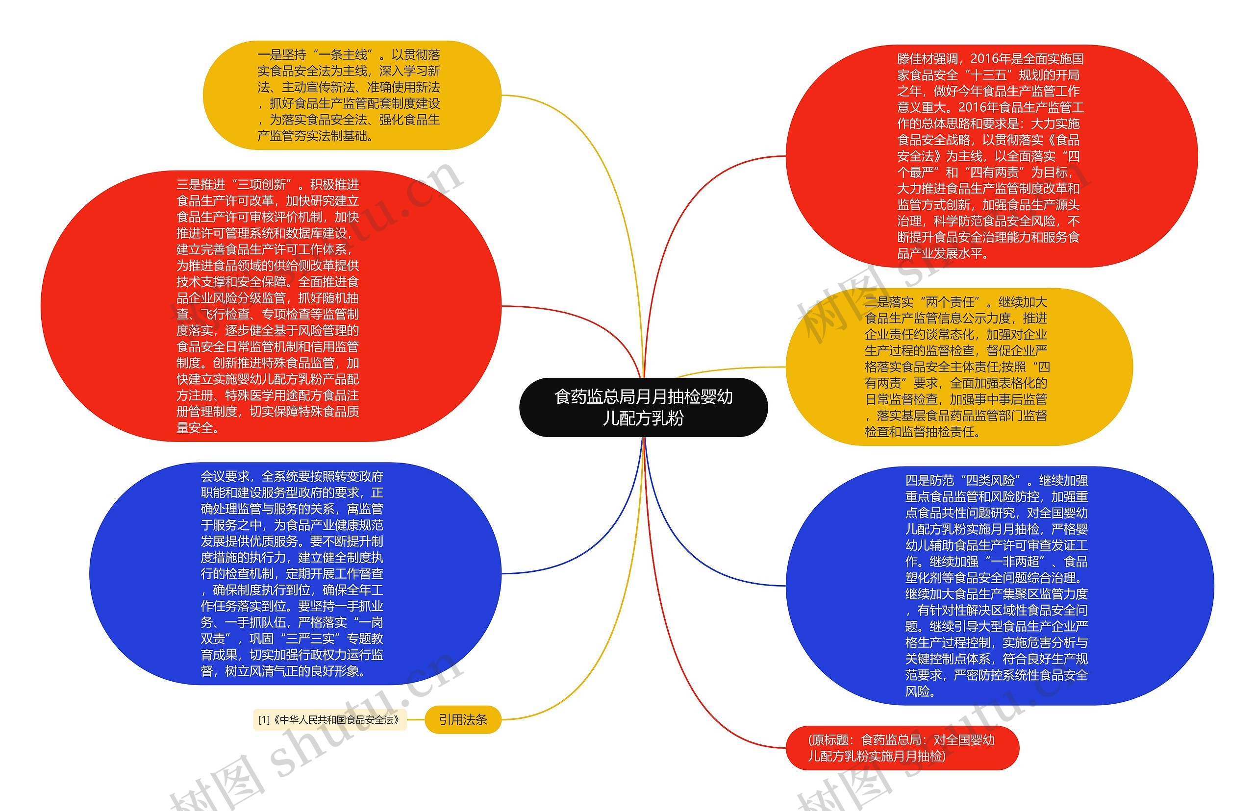 食药监总局月月抽检婴幼儿配方乳粉思维导图