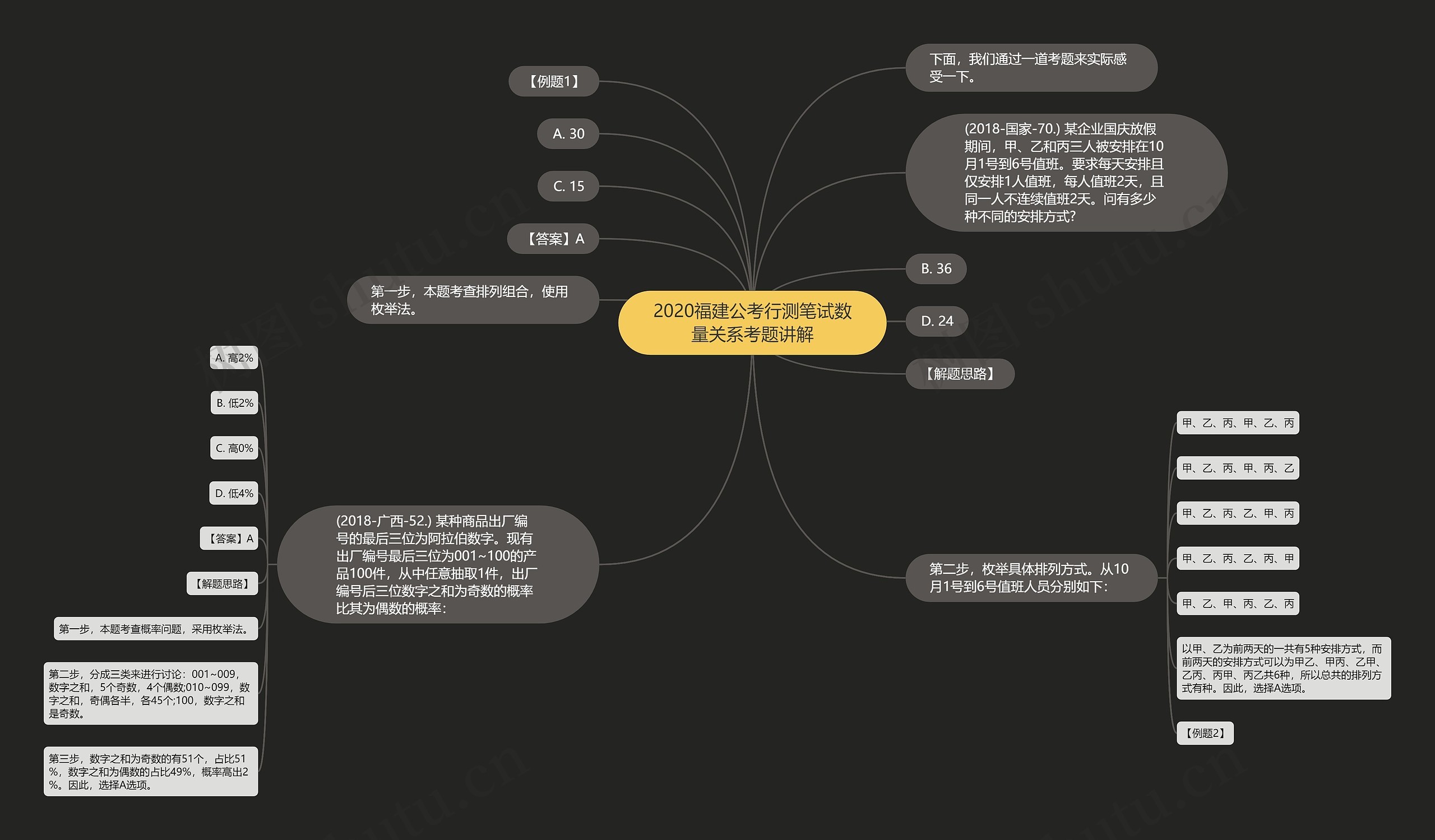 2020福建公考行测笔试数量关系考题讲解思维导图