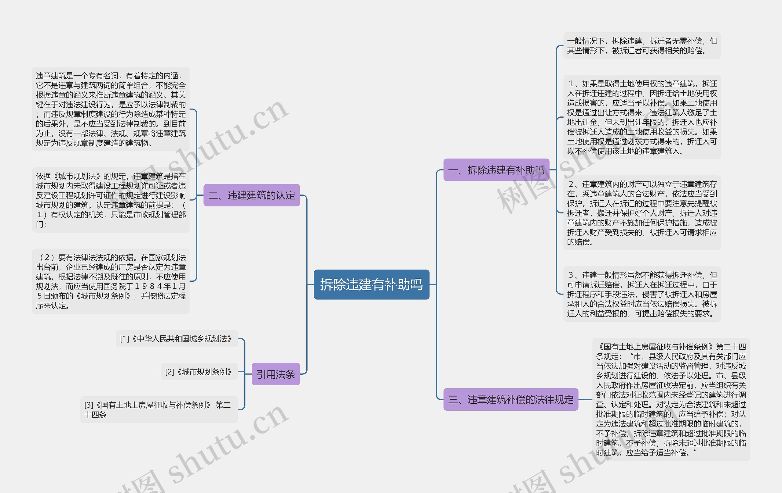 拆除违建有补助吗思维导图