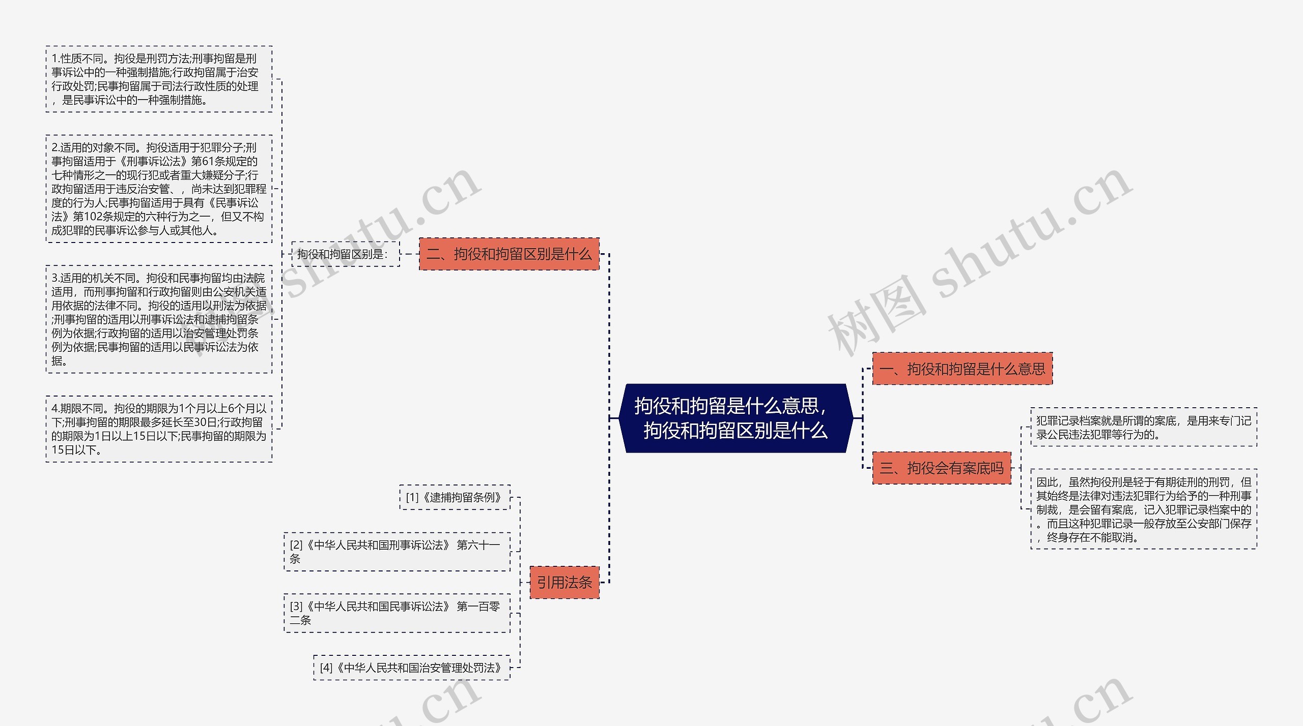 拘役和拘留是什么意思，拘役和拘留区别是什么思维导图