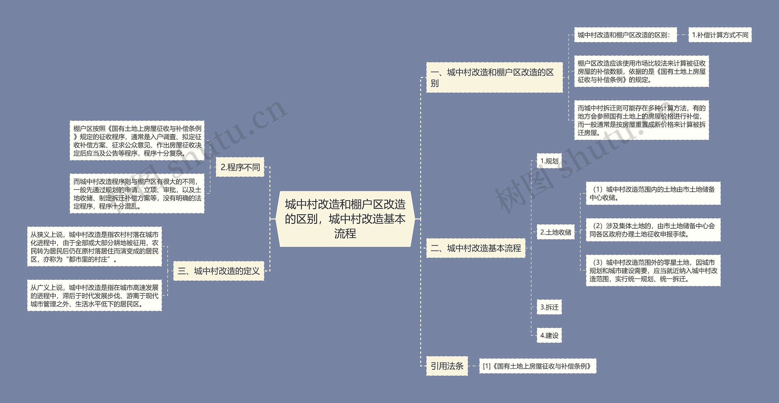 城中村改造和棚户区改造的区别，城中村改造基本流程思维导图