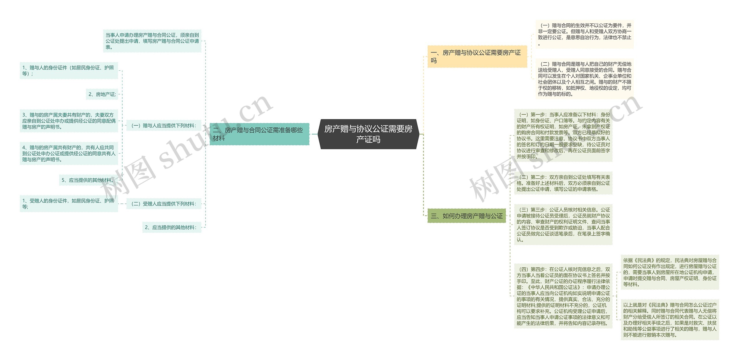 房产赠与协议公证需要房产证吗思维导图