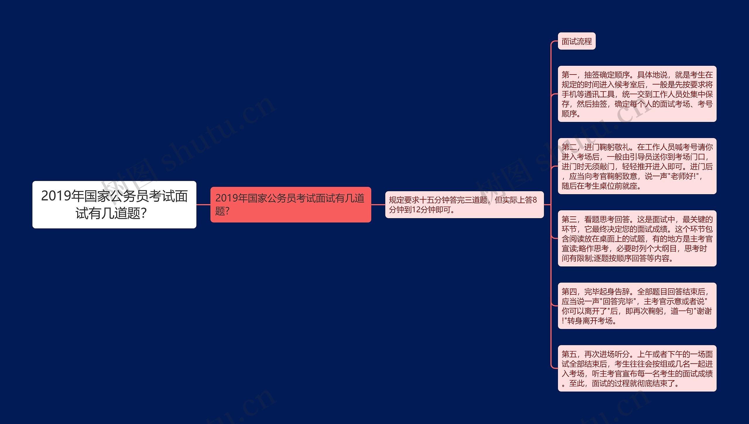 2019年国家公务员考试面试有几道题？思维导图
