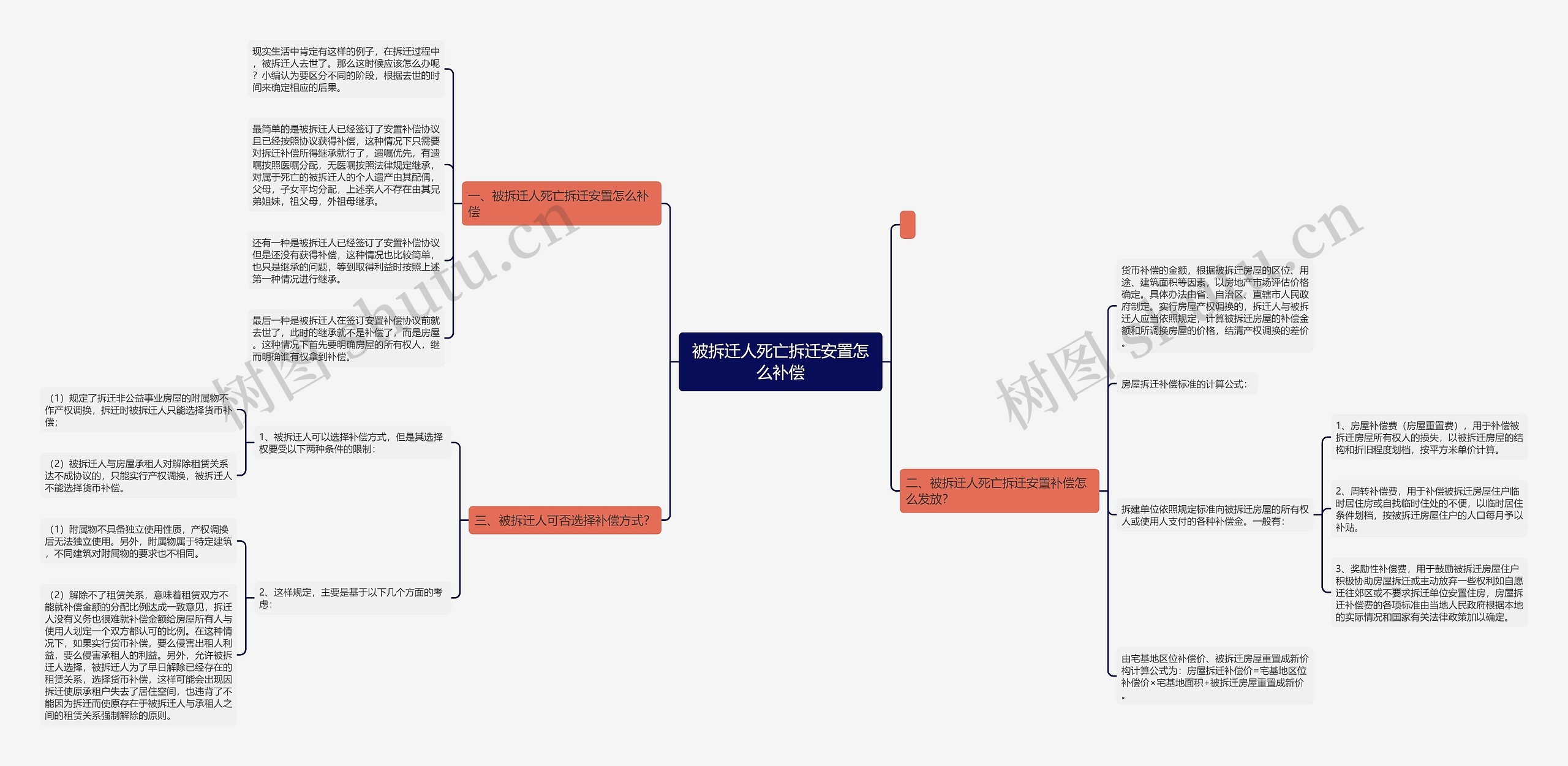 被拆迁人死亡拆迁安置怎么补偿思维导图