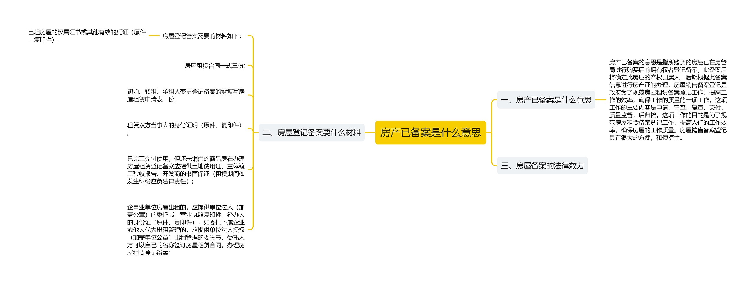 房产已备案是什么意思思维导图