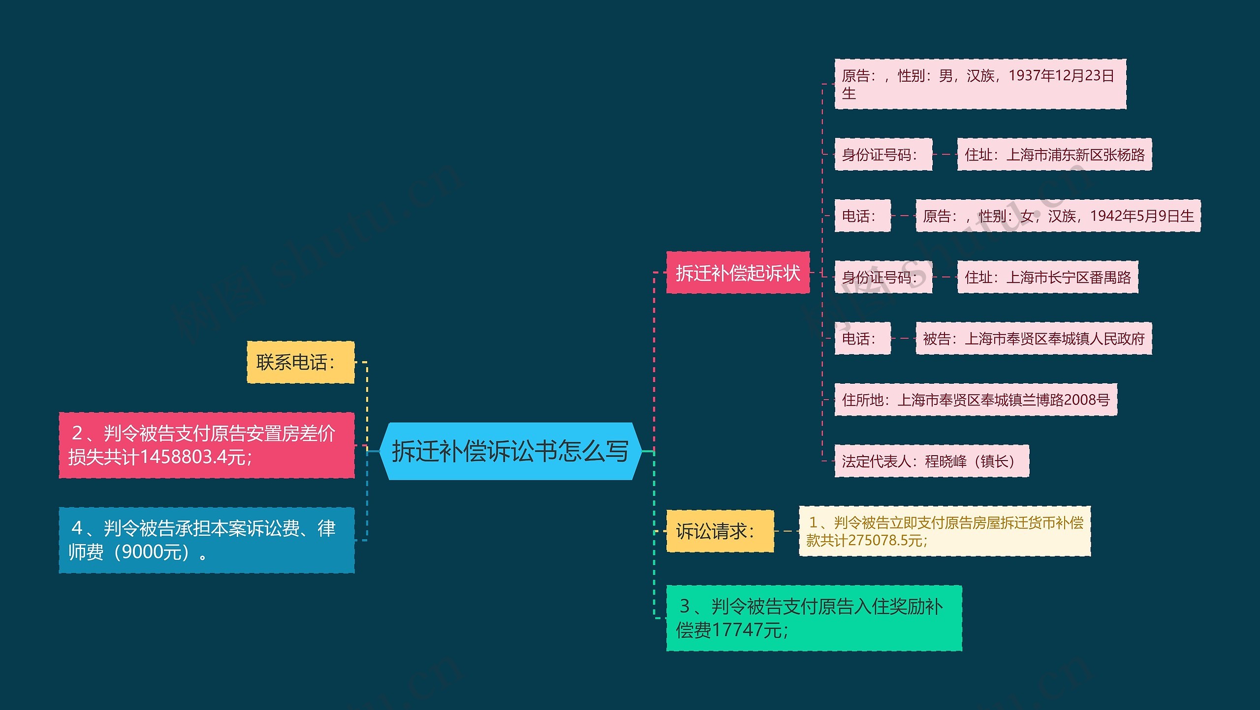 拆迁补偿诉讼书怎么写思维导图