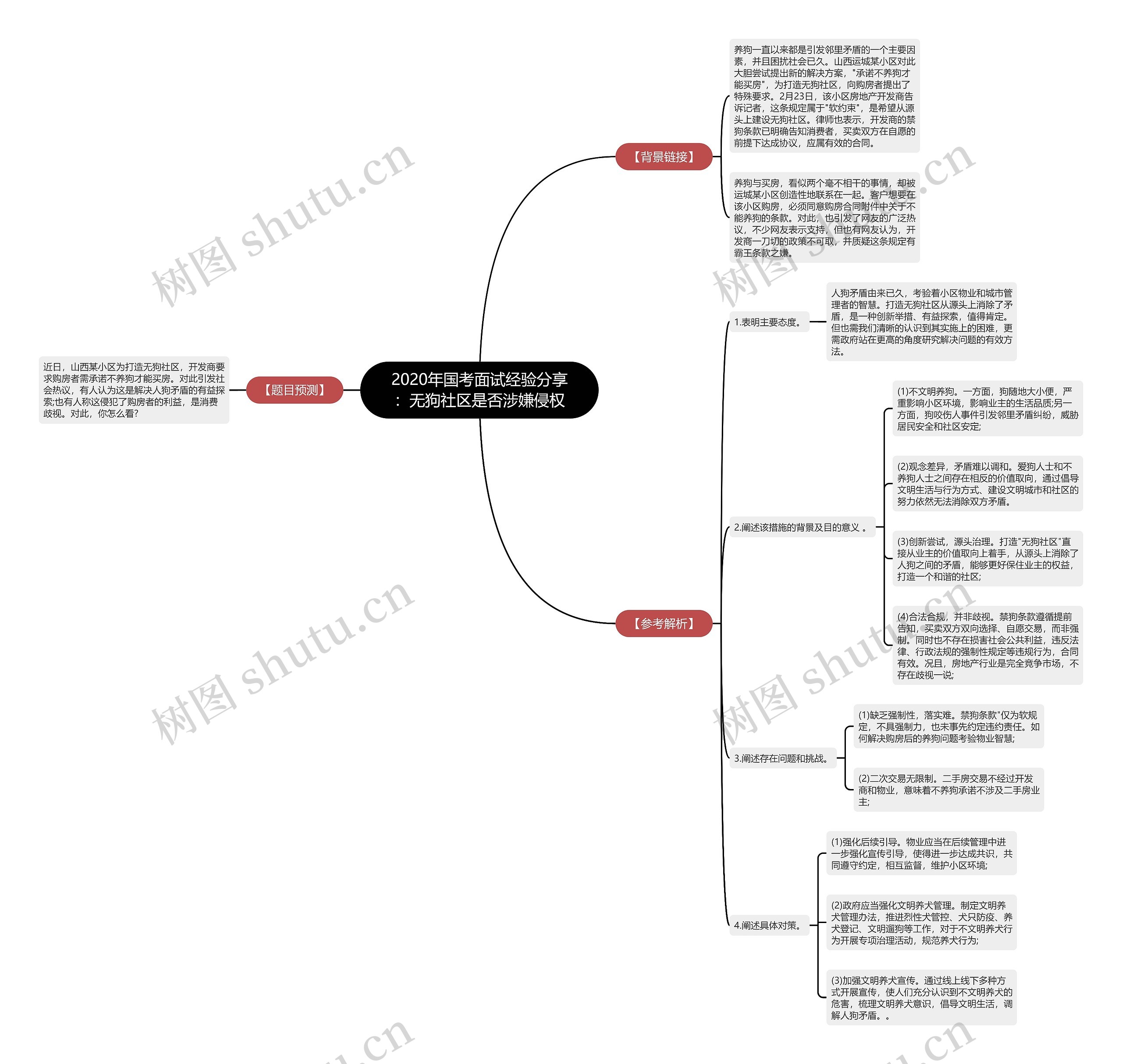 2020年国考面试经验分享：无狗社区是否涉嫌侵权思维导图