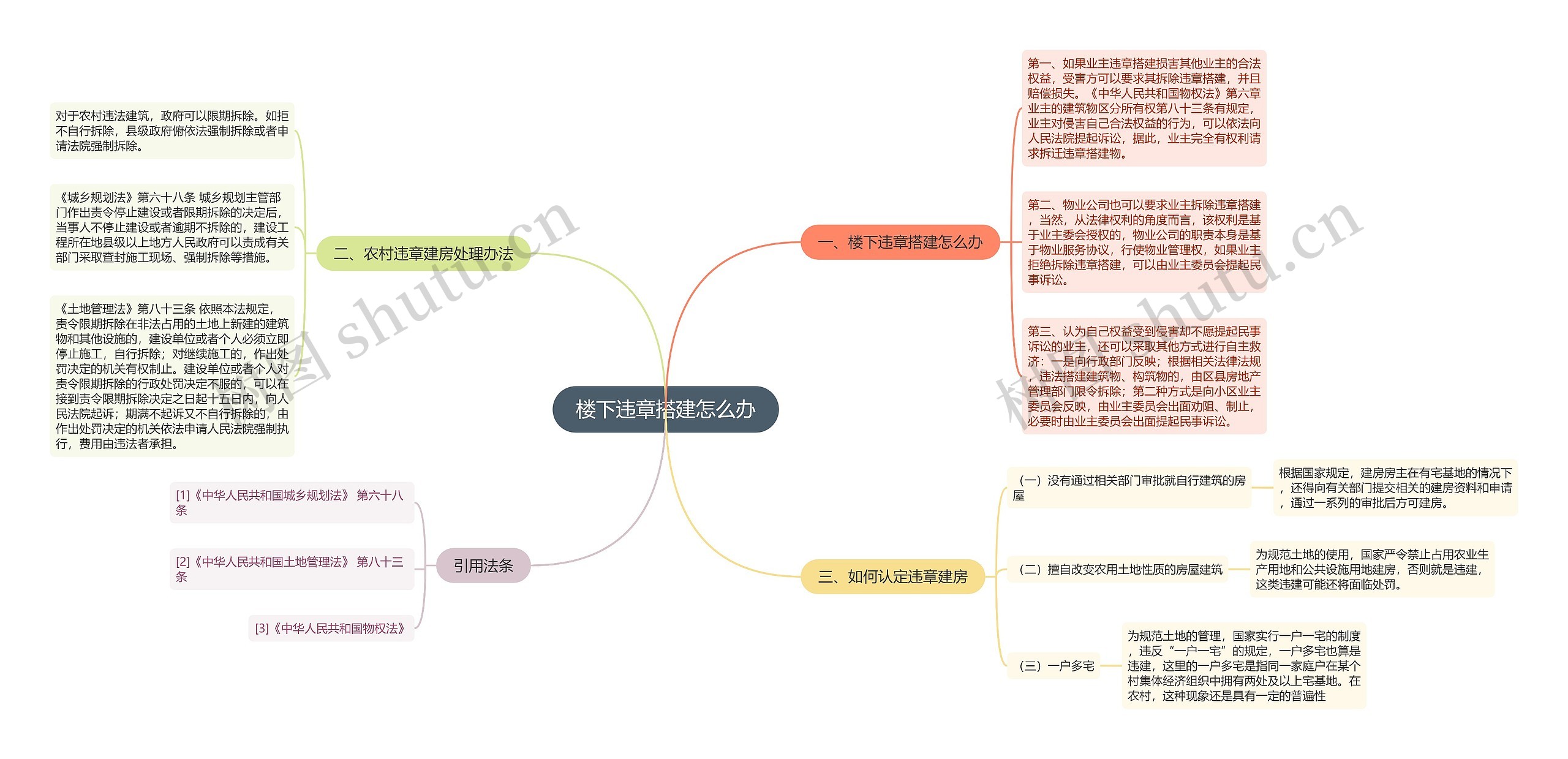 楼下违章搭建怎么办思维导图