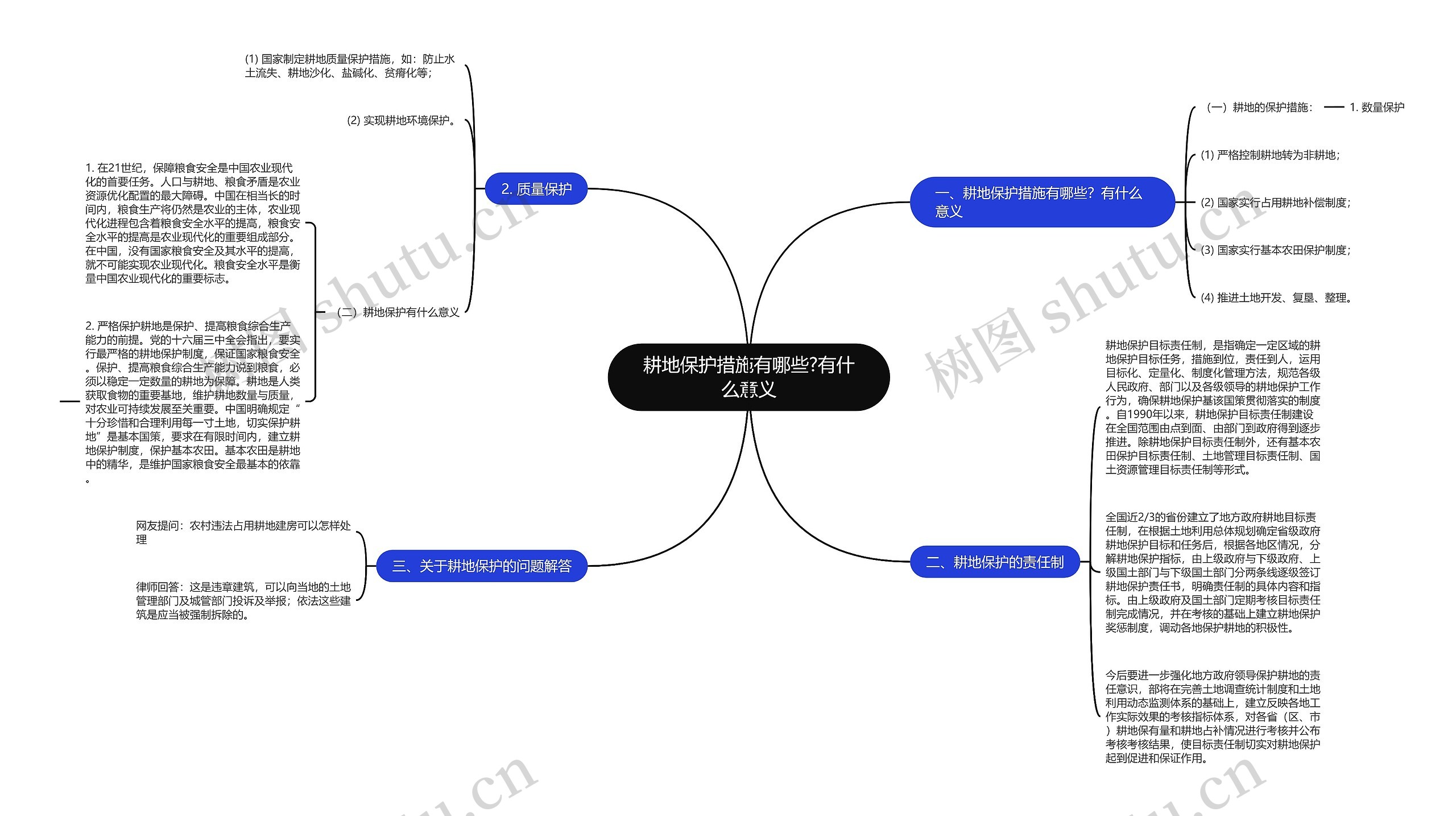 耕地保护措施有哪些?有什么意义思维导图
