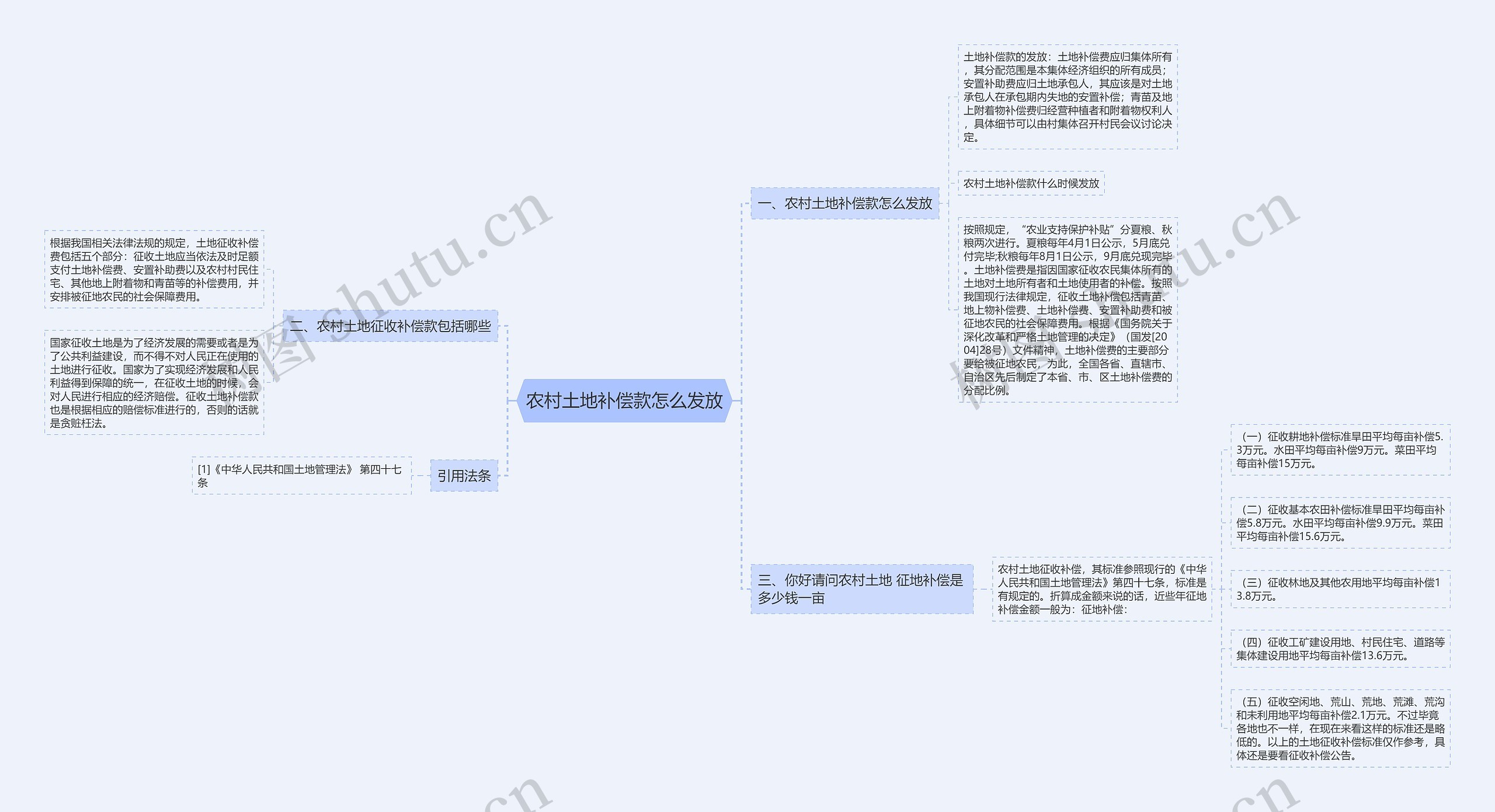 农村土地补偿款怎么发放思维导图