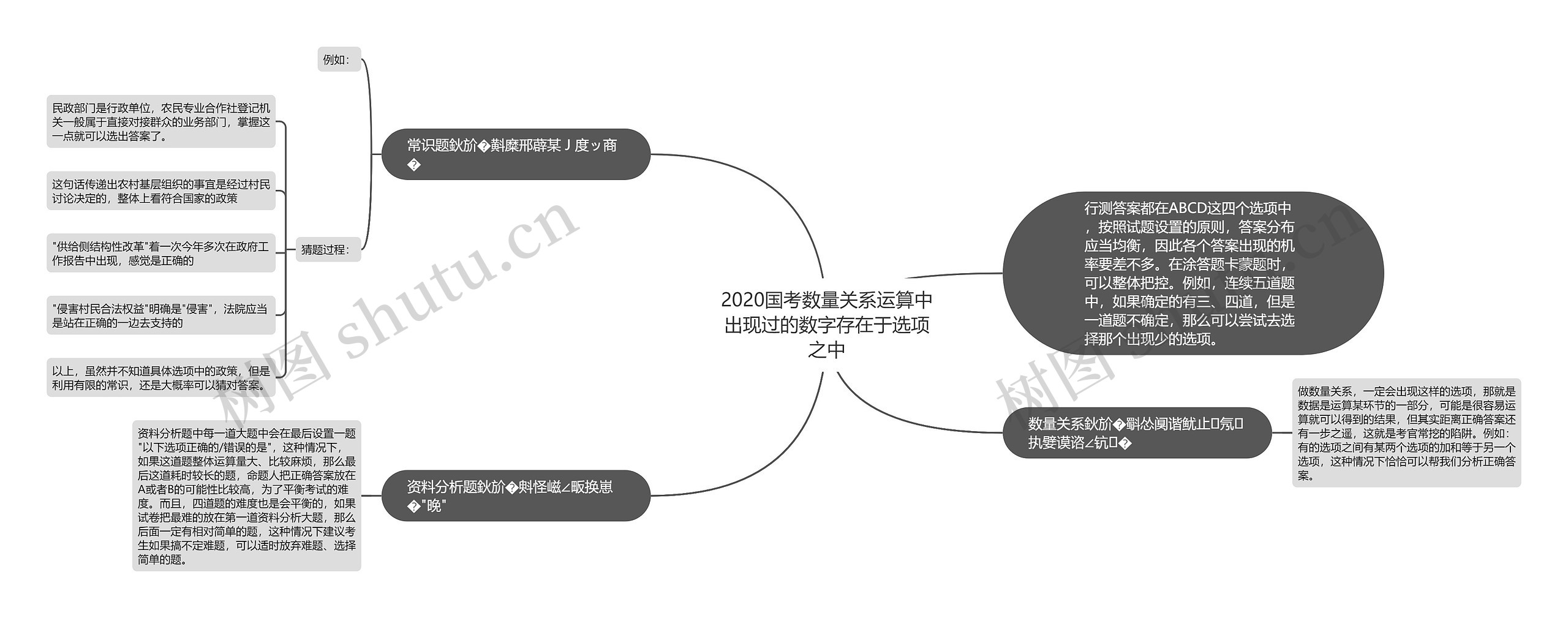 2020国考数量关系运算中出现过的数字存在于选项之中思维导图