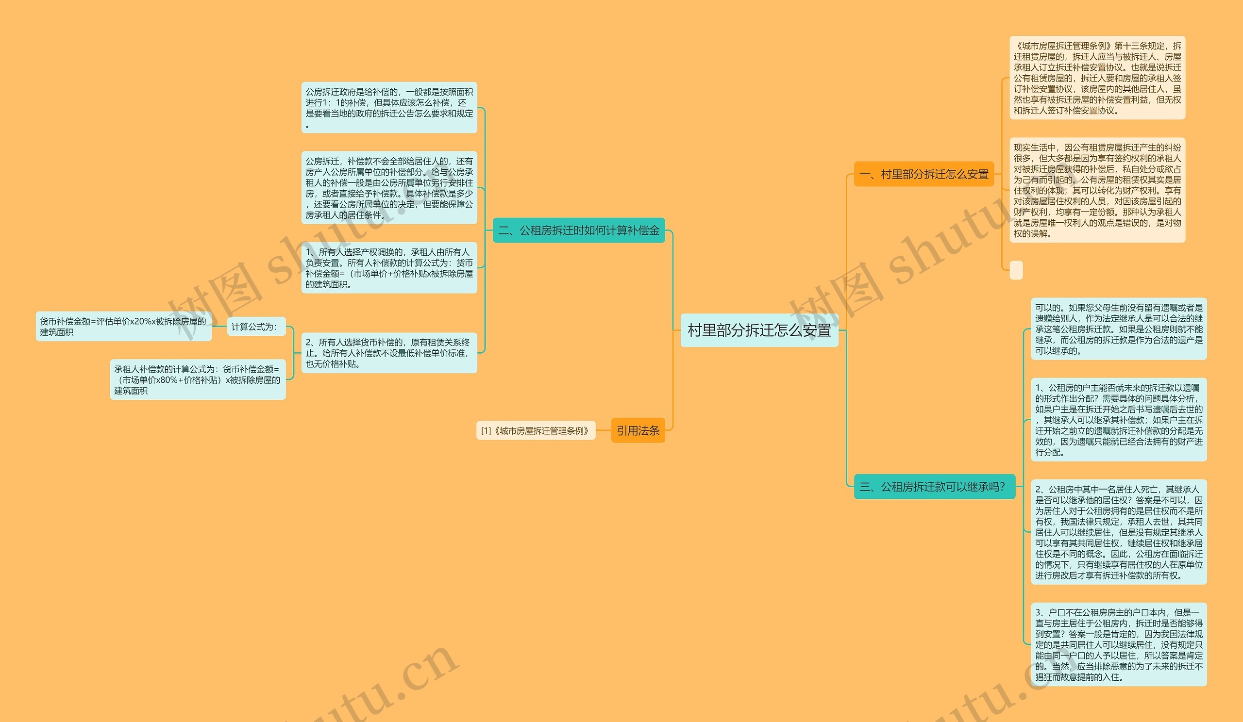 村里部分拆迁怎么安置思维导图