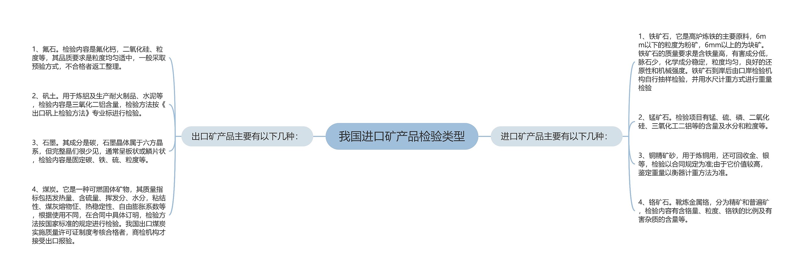 我国进口矿产品检验类型思维导图