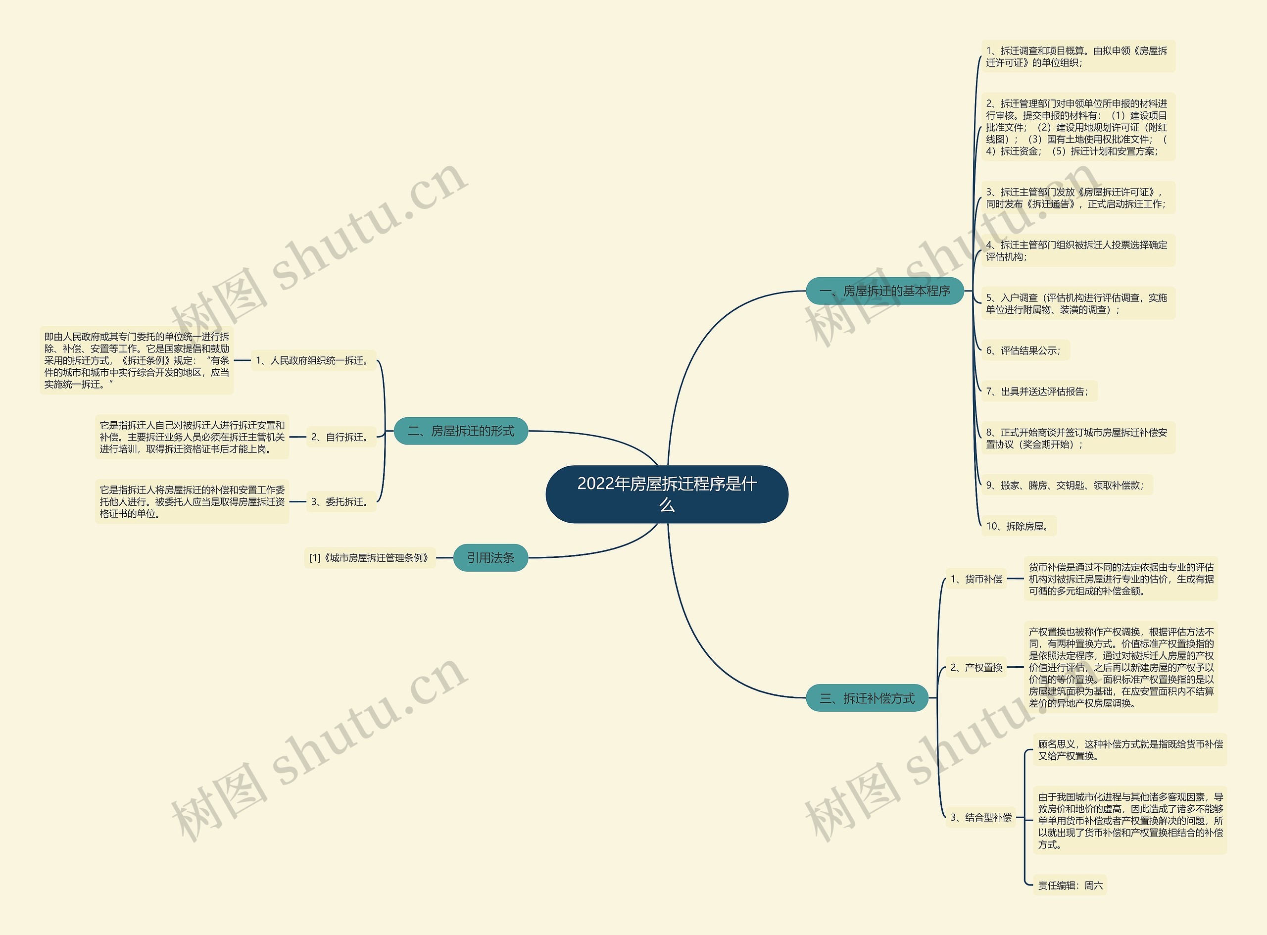 2022年房屋拆迁程序是什么 2022年房屋拆迁程序是什么