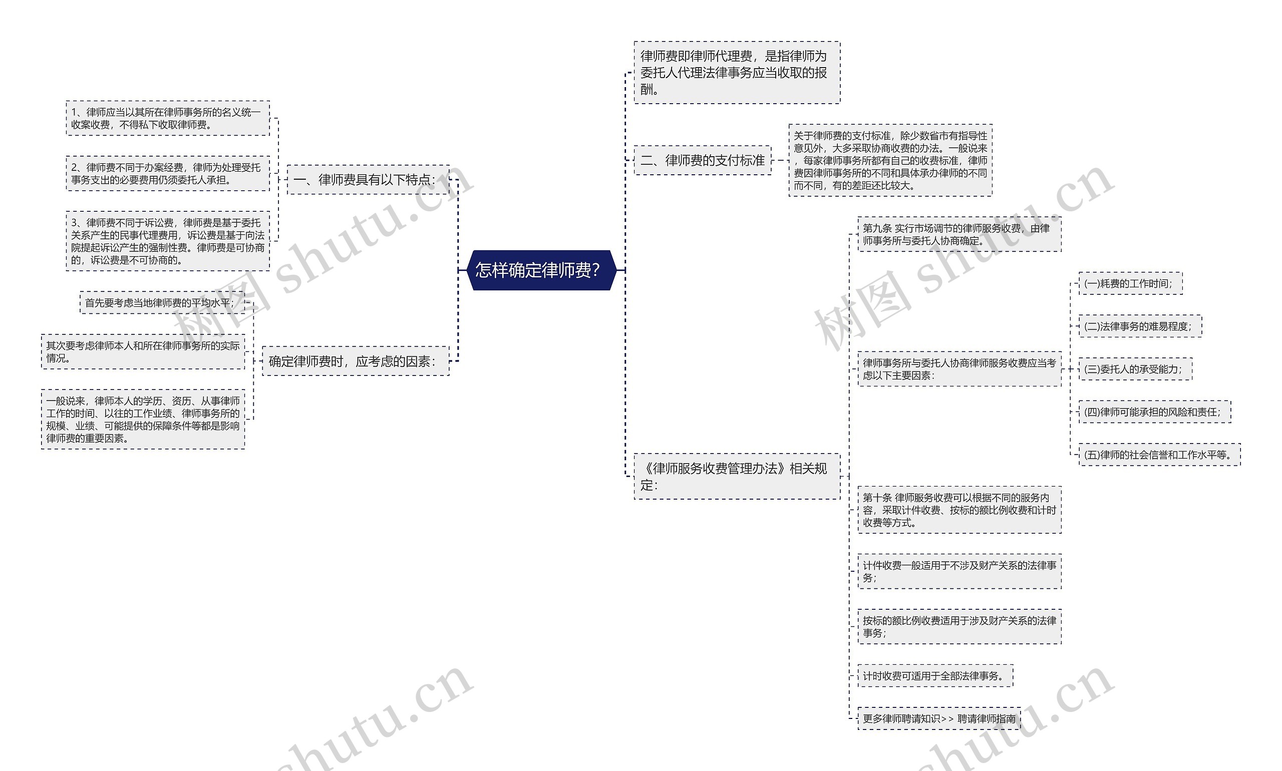 怎样确定律师费？