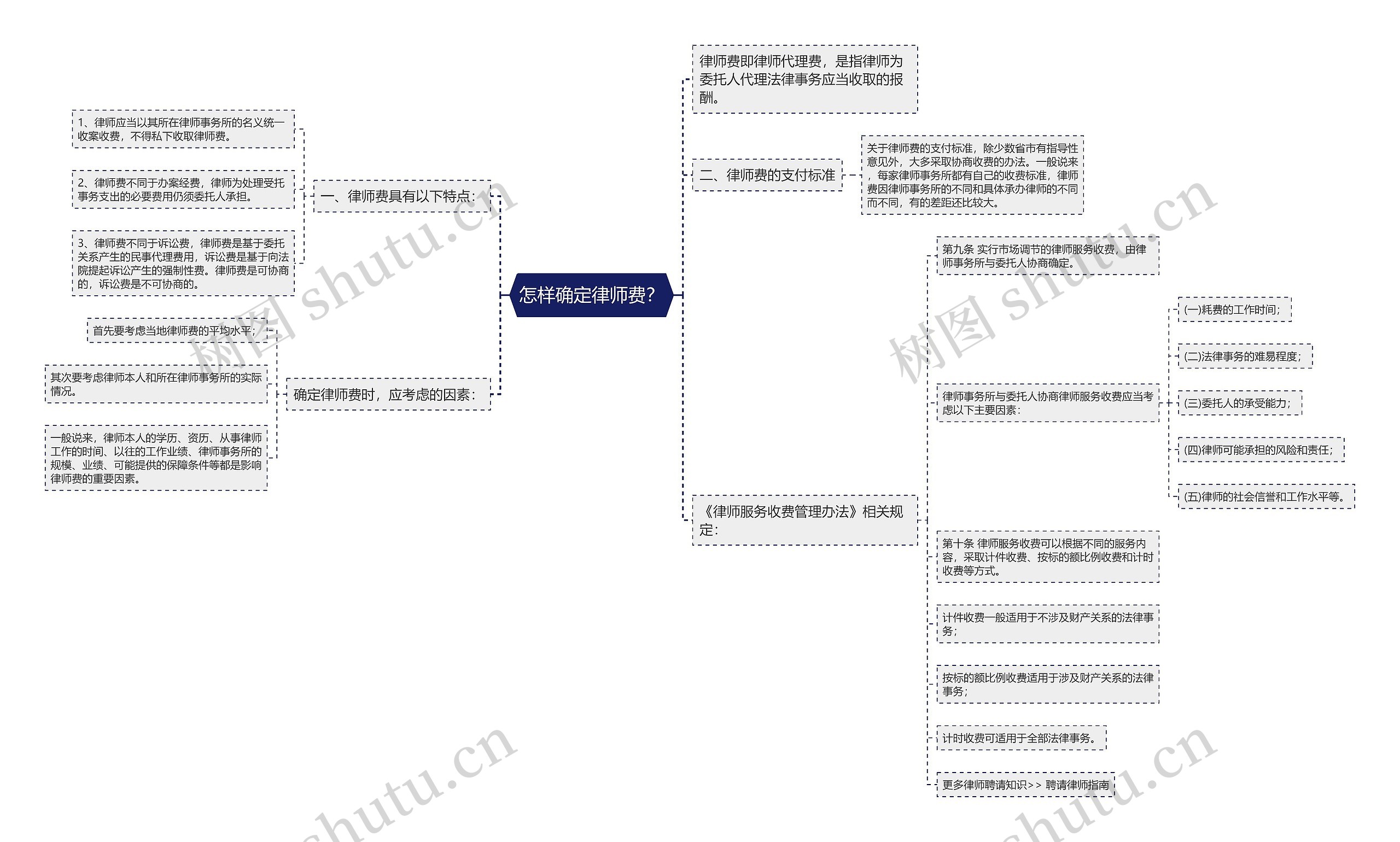 怎样确定律师费？思维导图