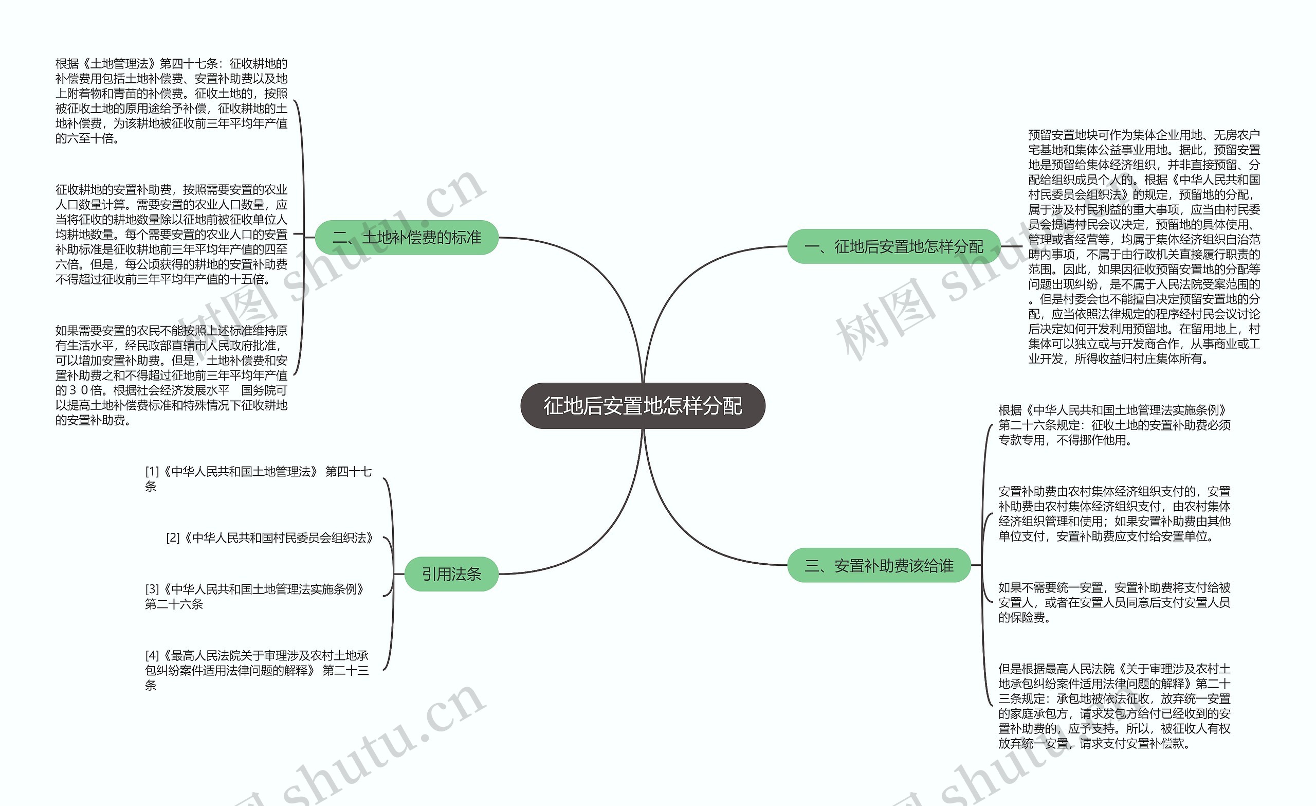 征地后安置地怎样分配思维导图