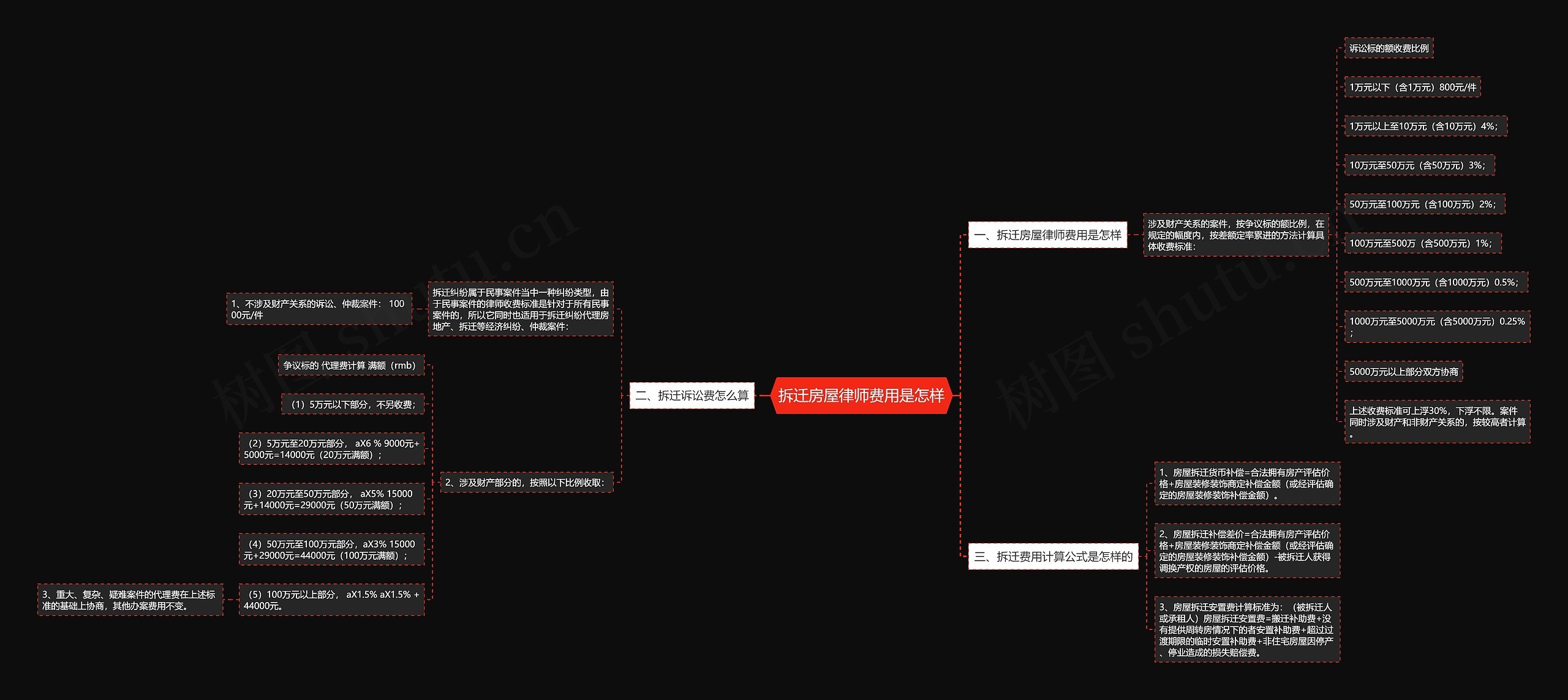 拆迁房屋律师费用是怎样思维导图