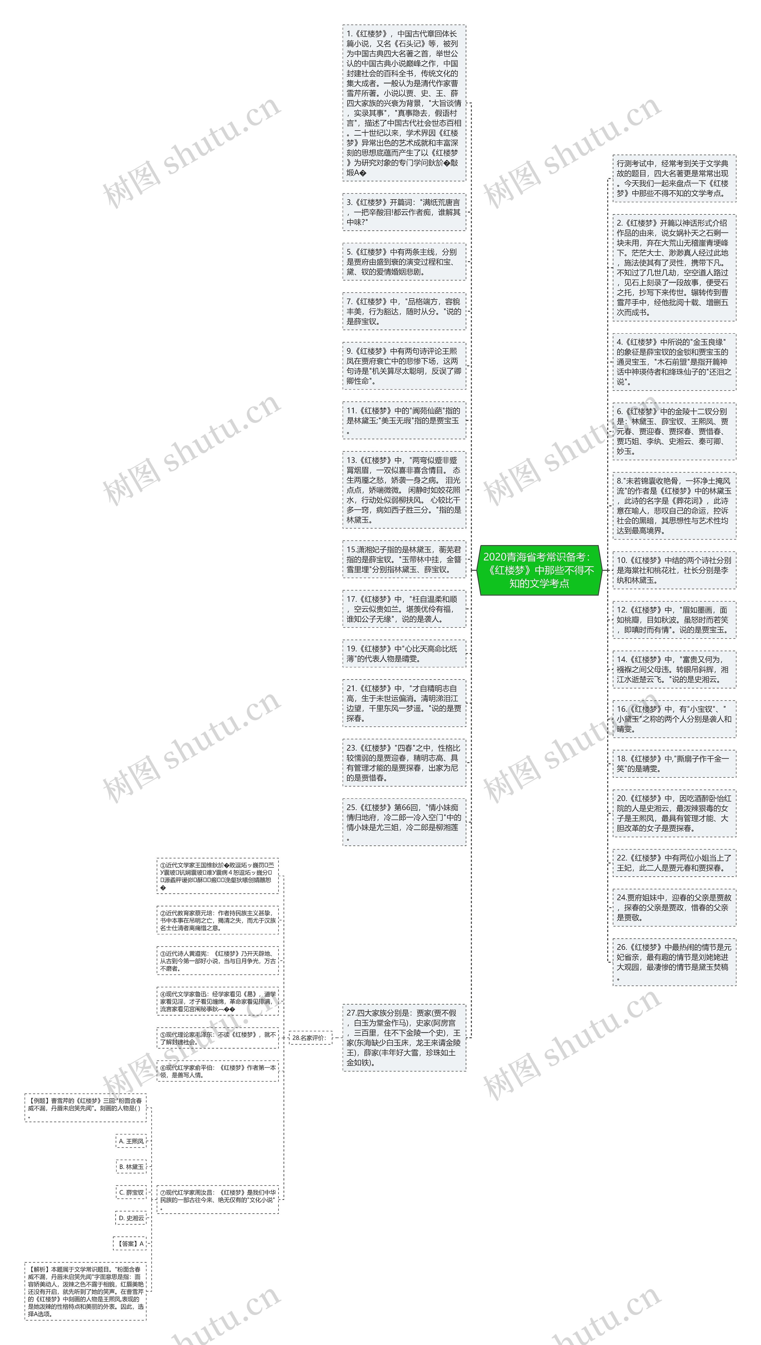 2020青海省考常识备考：《红楼梦》中那些不得不知的文学考点思维导图