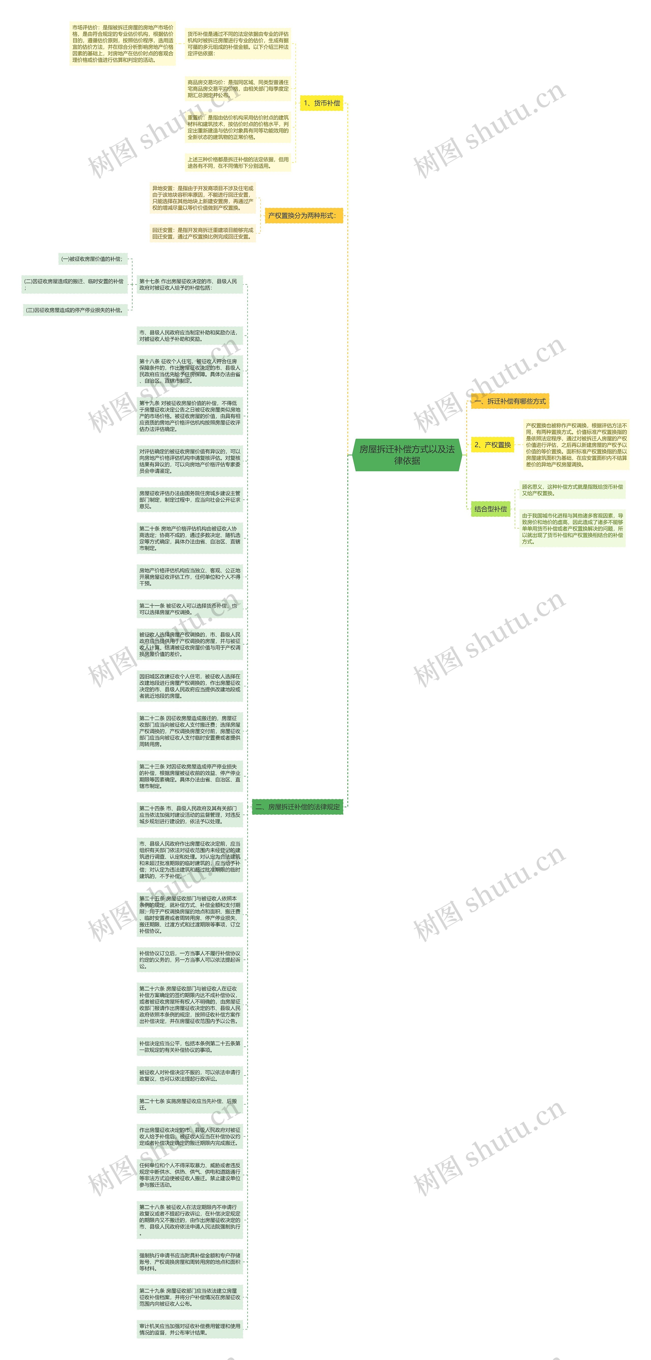 房屋拆迁补偿方式以及法律依据思维导图