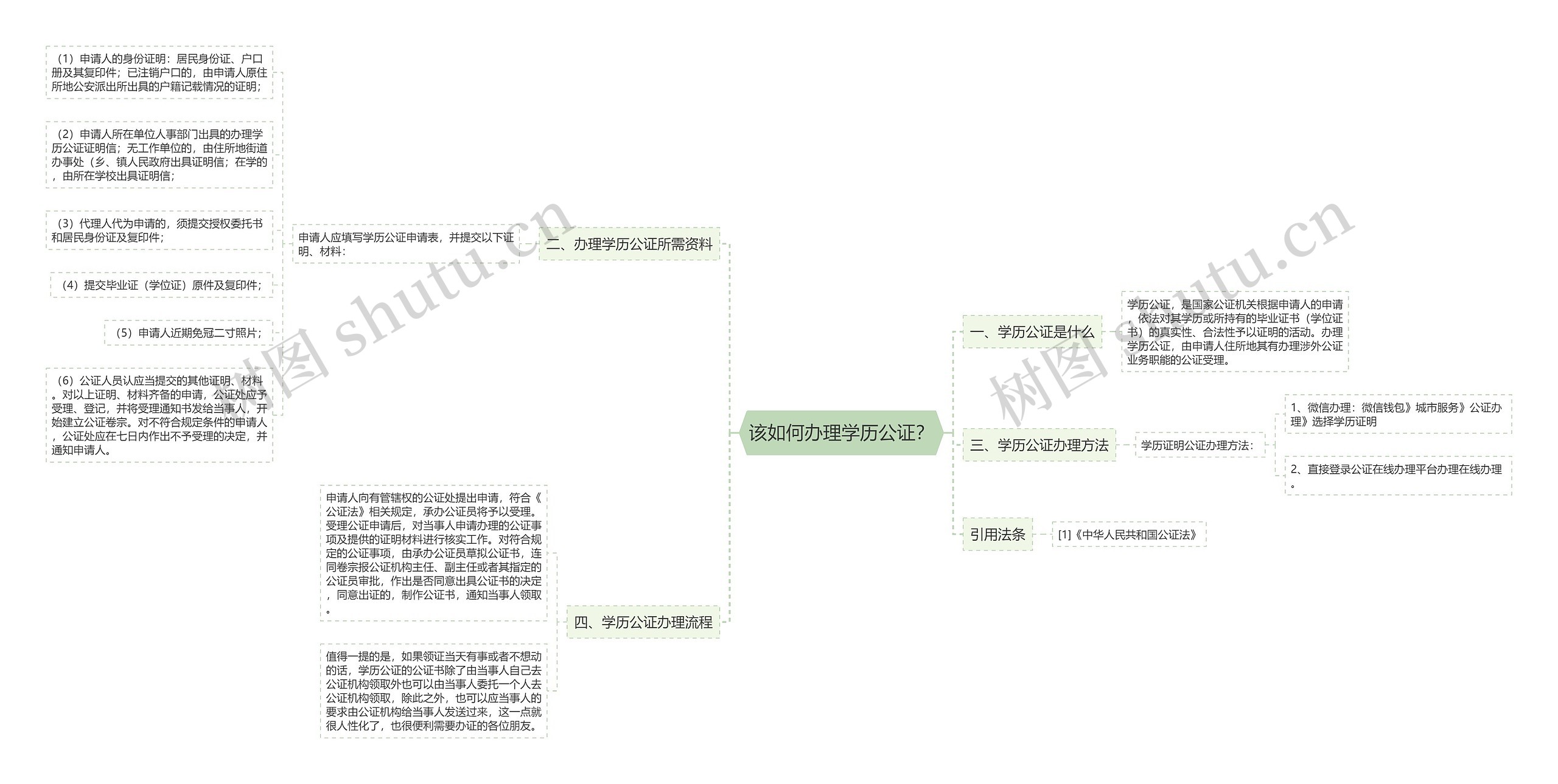 该如何办理学历公证？思维导图