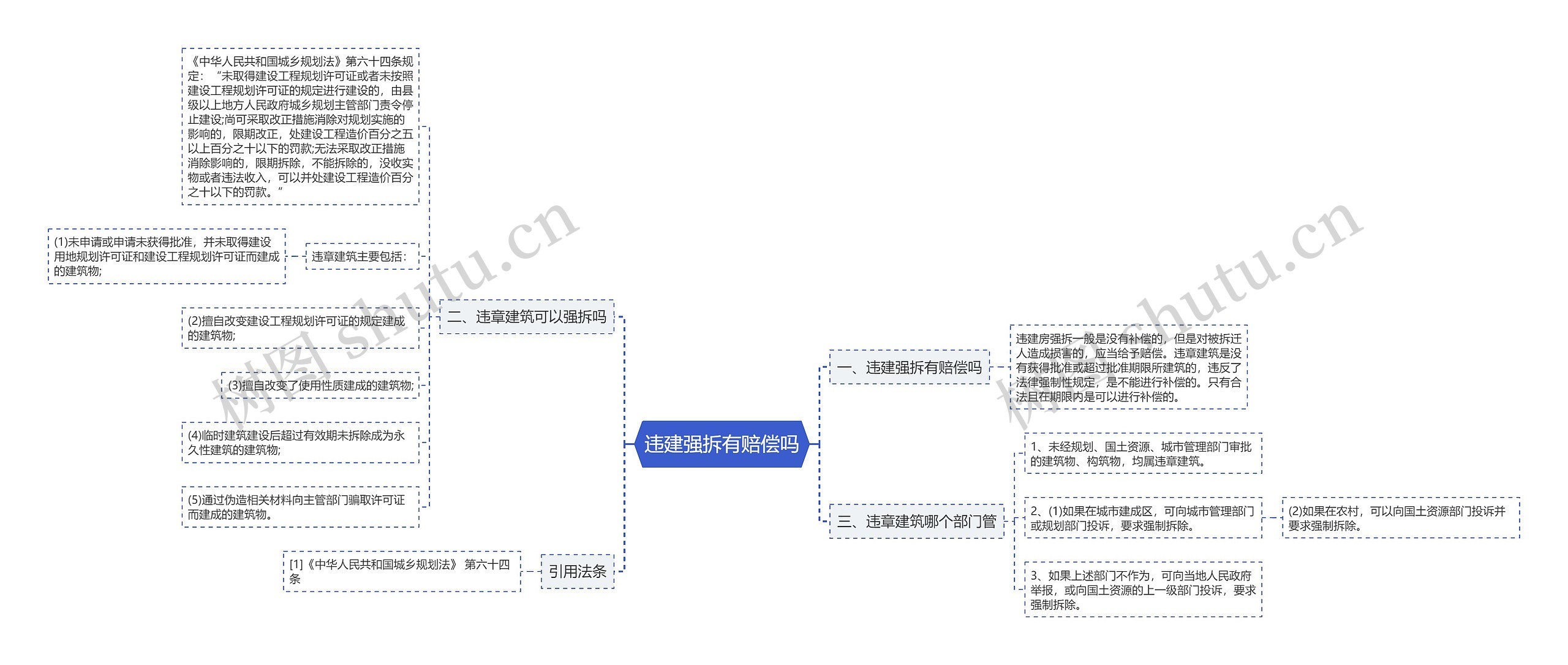 违建强拆有赔偿吗思维导图