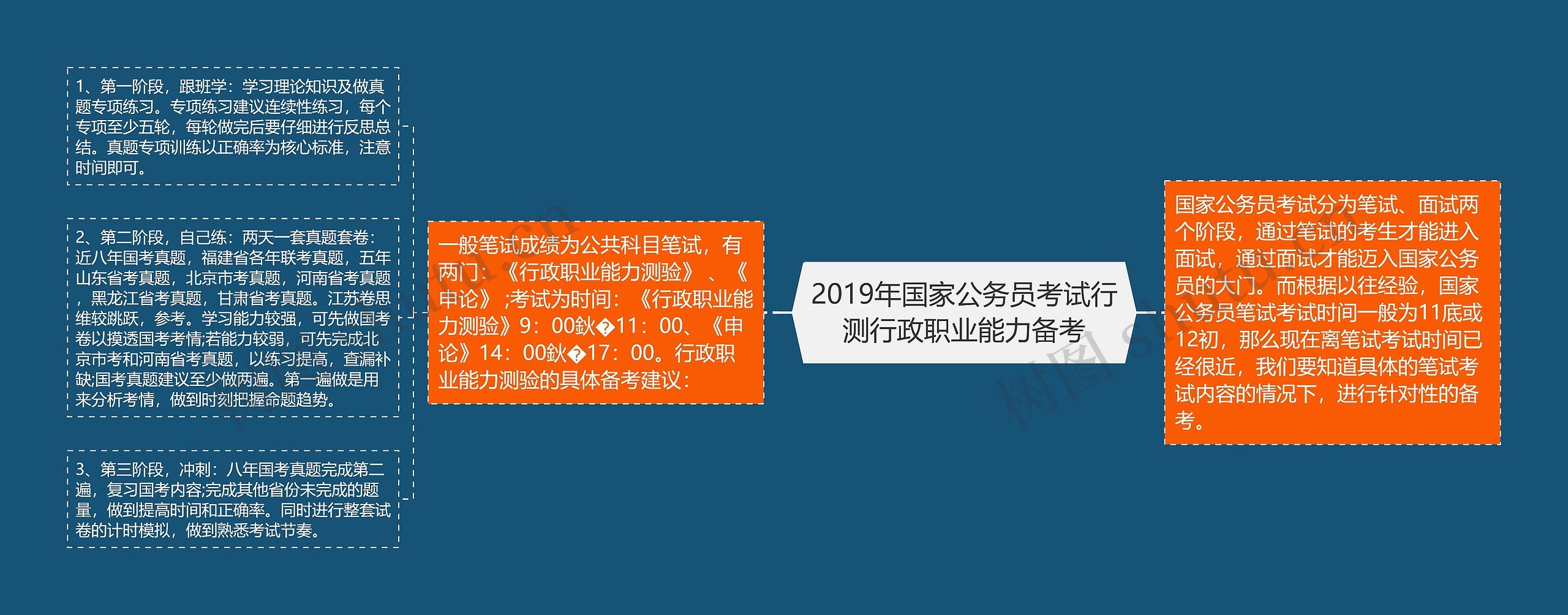 2019年国家公务员考试行测行政职业能力备考