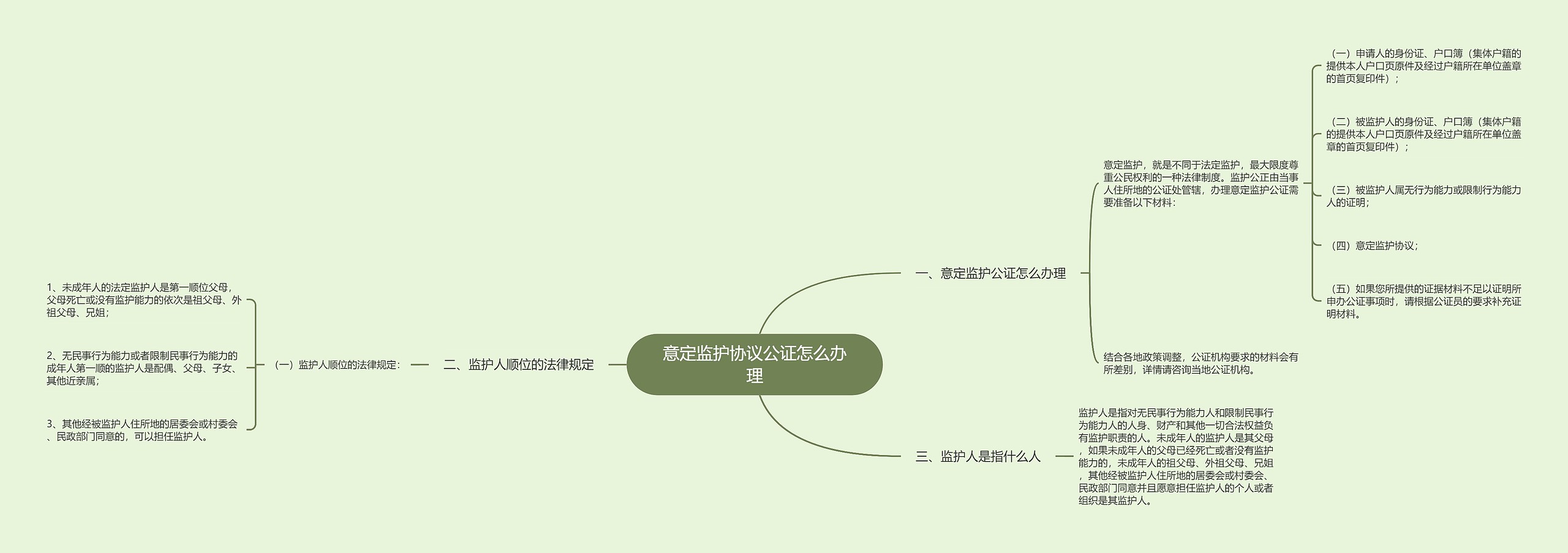 意定监护协议公证怎么办理思维导图