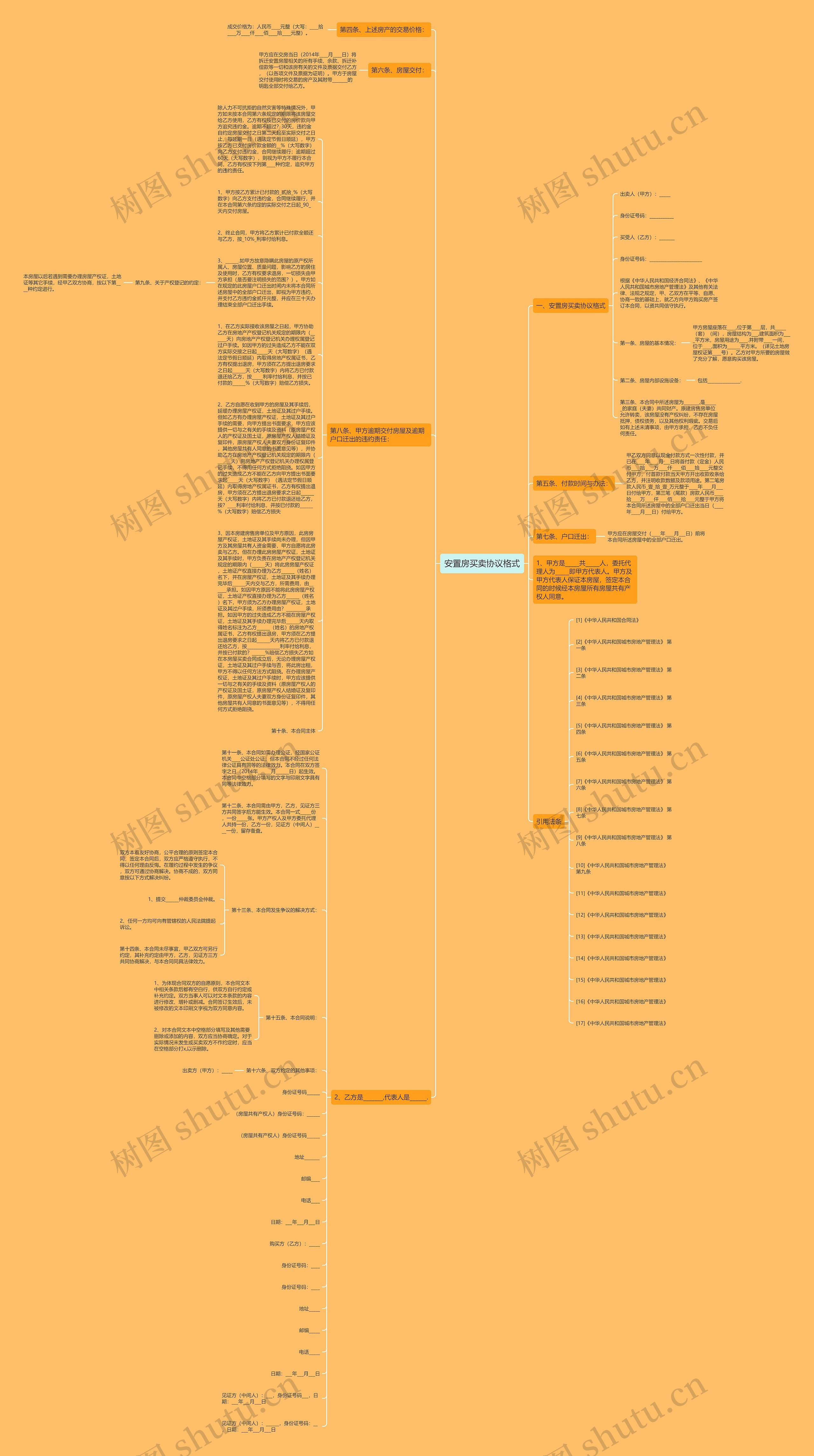 安置房买卖协议格式思维导图