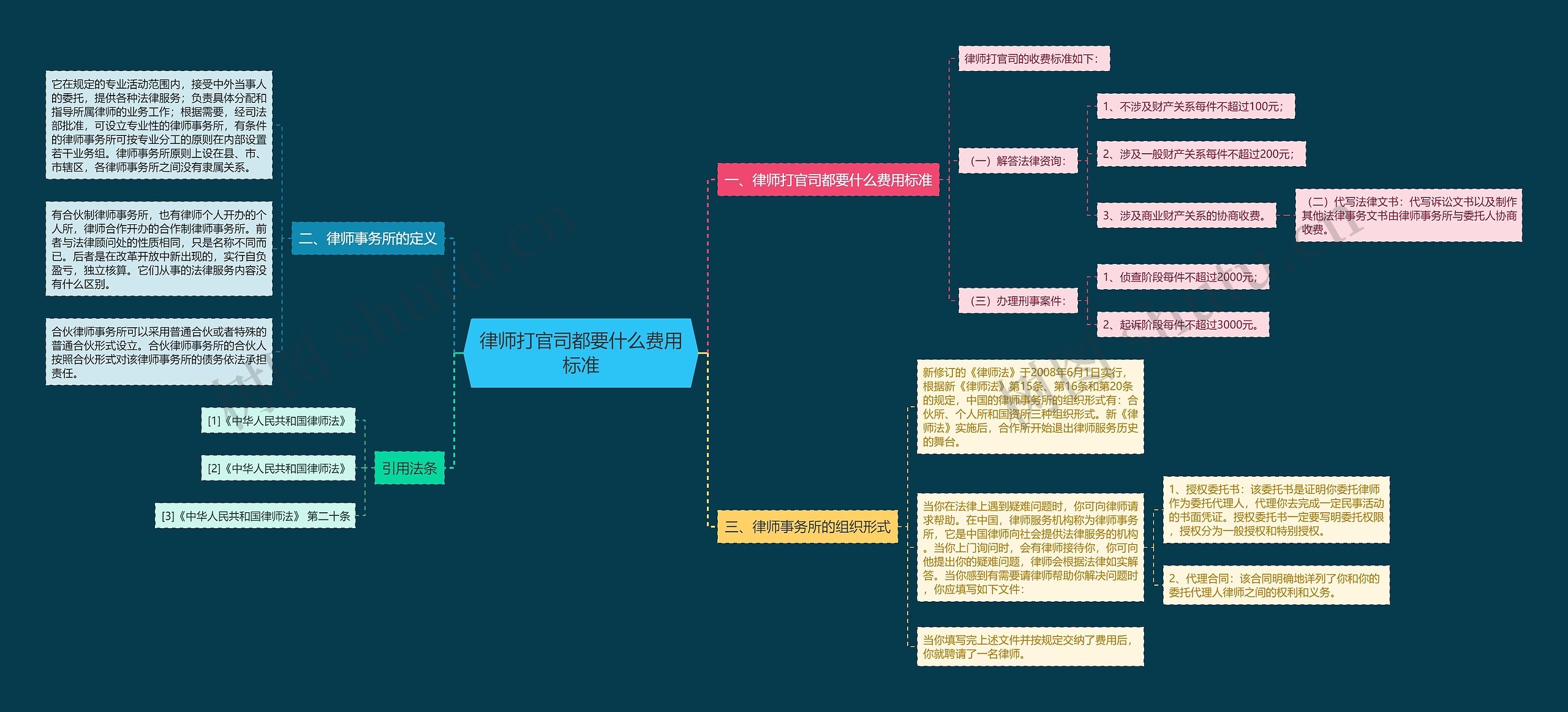 律师打官司都要什么费用标准思维导图