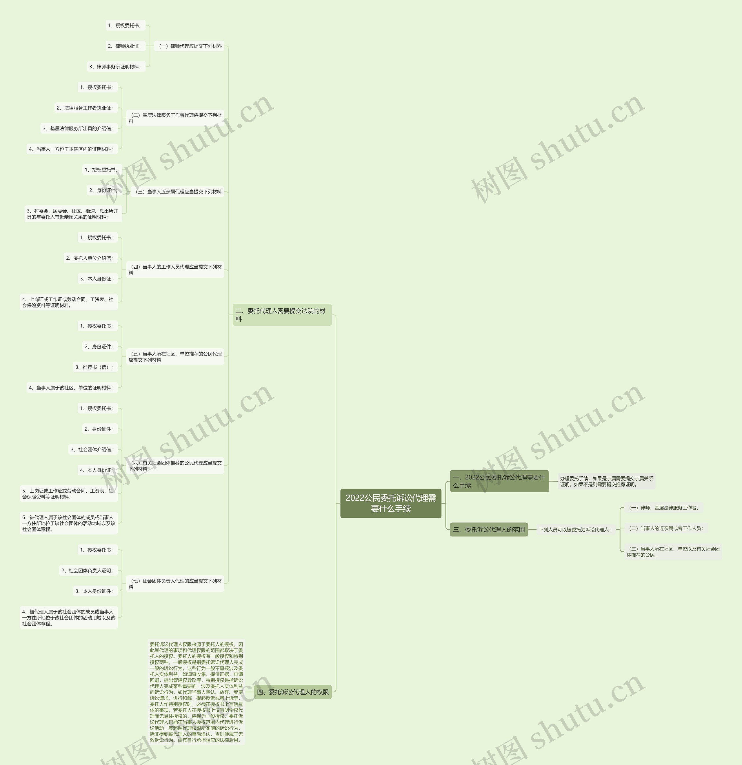 2022公民委托诉讼代理需要什么手续思维导图