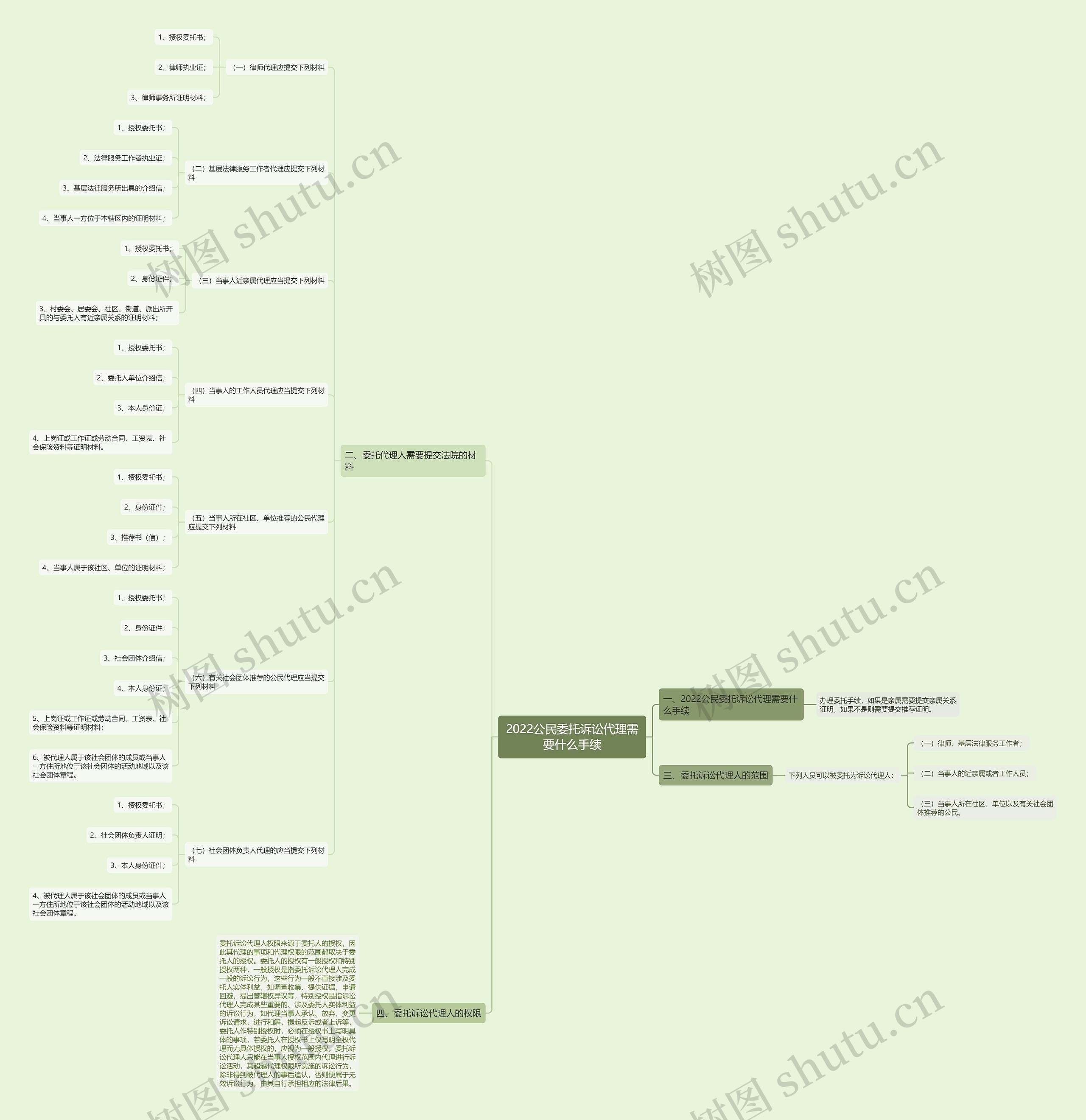 2022公民委托诉讼代理需要什么手续 2022公民委托诉讼代理需要什么手续