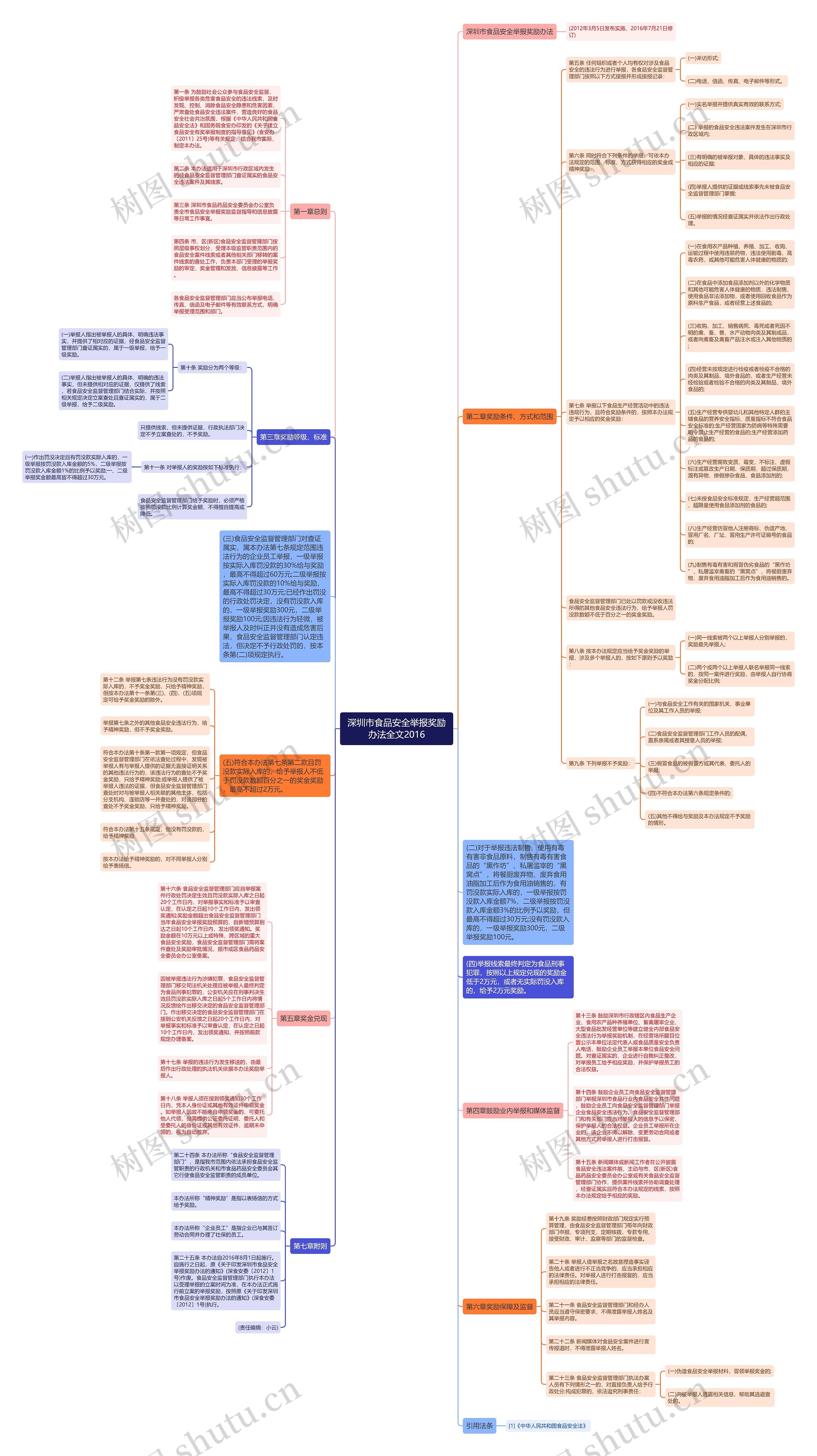 深圳市食品安全举报奖励办法全文2016思维导图