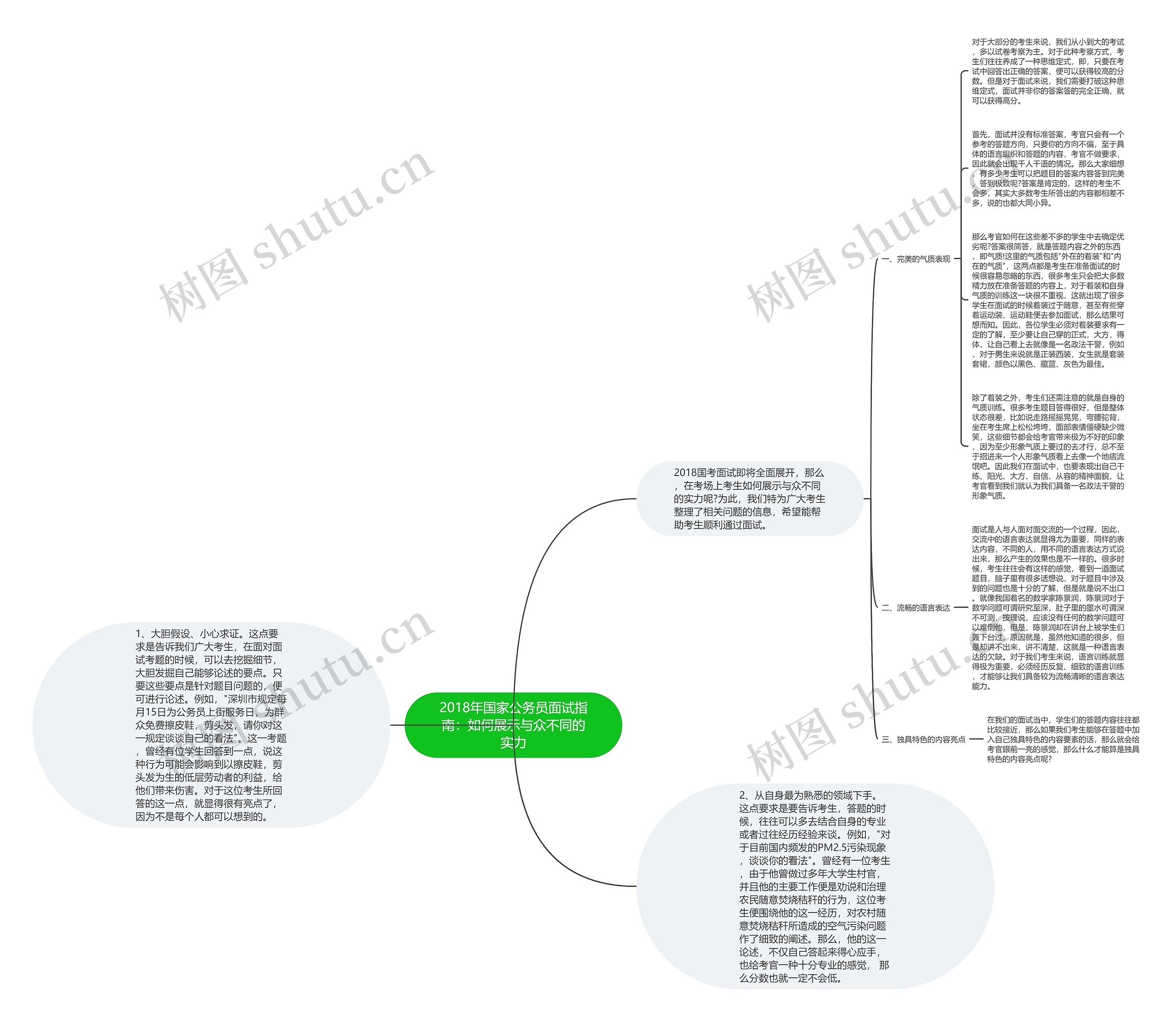 2018年国家公务员面试指南：如何展示与众不同的实力思维导图