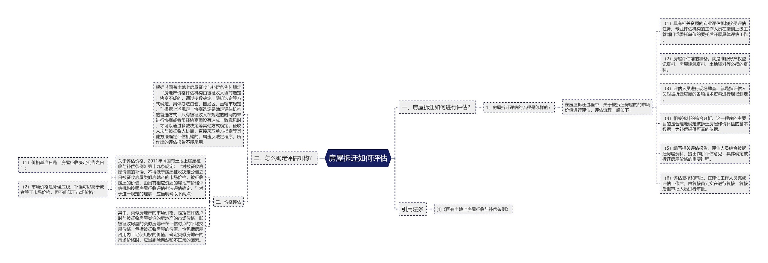 房屋拆迁如何评估